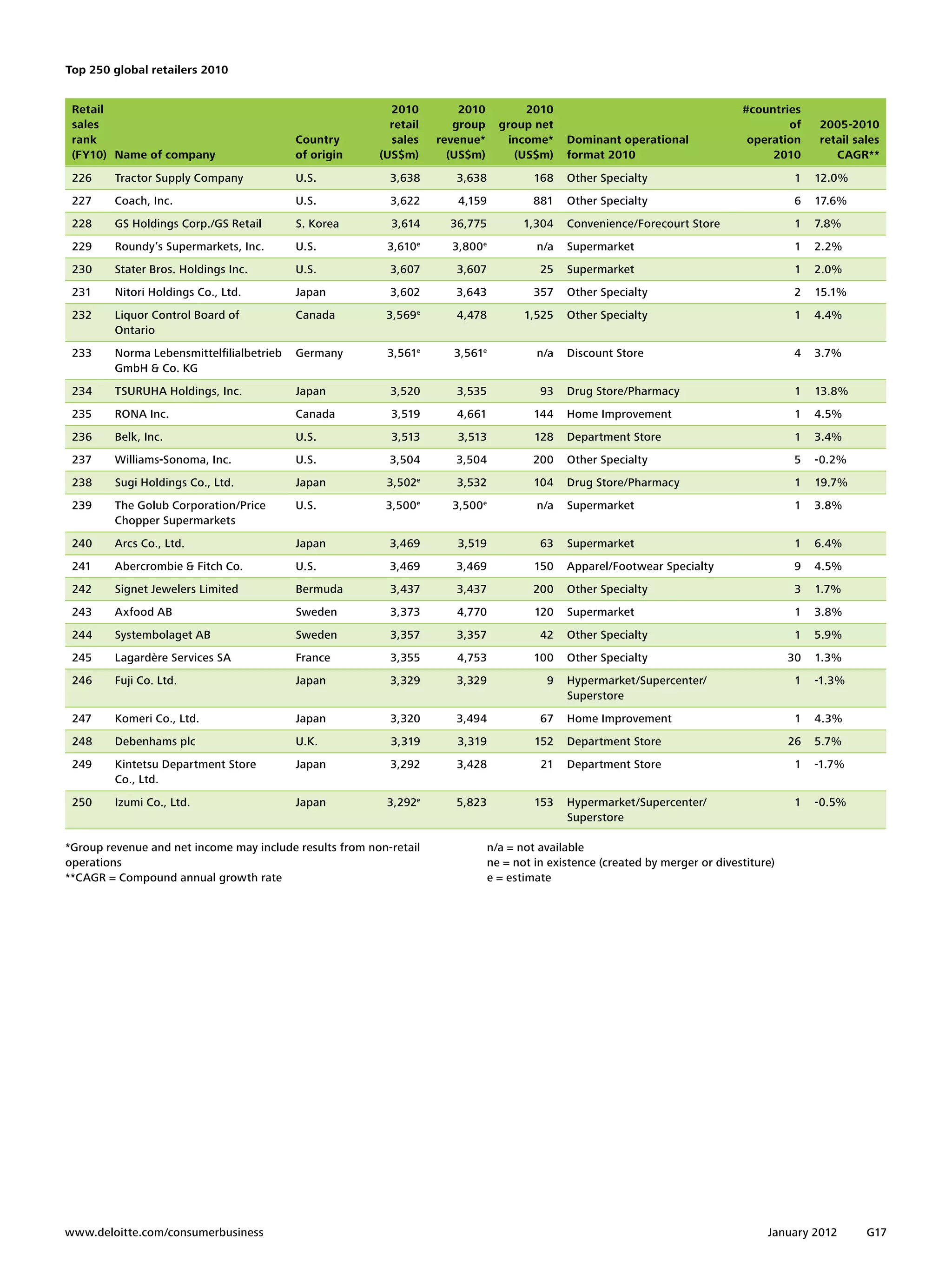 Top 250 global retailers 2010


 Retail                                                    2010            2010            2010                                       #countries
 sales                                                     retail         group        group net                                              of     2005-2010
 rank                                      Country         sales       revenue*         income*     Dominant operational               operation     retail sales
 (FY10) Name of company                    of origin     (US$m)          (US$m)          (US$m)     format 2010                            2010         CAGR**
 226     Tractor Supply Company            U.S.            3,638          3,638               168   Other Specialty                              1   12.0%
 227     Coach, Inc.                       U.S.            3,622          4,159               881   Other Specialty                              6   17.6%
 228     GS Holdings Corp./GS Retail       S. Korea        3,614         36,775             1,304   Convenience/Forecourt Store                  1   7.8%
 229     Roundy’s Supermarkets, Inc.       U.S.            3,610   e
                                                                         3,800   e
                                                                                              n/a   Supermarket                                  1   2.2%
 230     Stater Bros. Holdings Inc.        U.S.            3,607          3,607                25   Supermarket                                  1   2.0%
 231     Nitori Holdings Co., Ltd.         Japan           3,602          3,643               357   Other Specialty                              2   15.1%
 232     Liquor Control Board of           Canada         3,569e          4,478             1,525   Other Specialty                              1   4.4%
         Ontario
 233     Norma Lebensmittelfilialbetrieb   Germany         3,561e        3,561e               n/a   Discount Store                               4   3.7%
         GmbH & Co. KG
 234     TSURUHA Holdings, Inc.            Japan           3,520          3,535                93   Drug Store/Pharmacy                          1   13.8%
 235     RONA Inc.                         Canada          3,519          4,661               144   Home Improvement                             1   4.5%
 236     Belk, Inc.                        U.S.            3,513          3,513               128   Department Store                             1   3.4%
 237     Williams-Sonoma, Inc.             U.S.            3,504          3,504               200   Other Specialty                              5   -0.2%
 238     Sugi Holdings Co., Ltd.           Japan          3,502e          3,532               104   Drug Store/Pharmacy                          1   19.7%
 239     The Golub Corporation/Price       U.S.           3,500e         3,500e               n/a   Supermarket                                  1   3.8%
         Chopper Supermarkets
 240     Arcs Co., Ltd.                    Japan           3,469          3,519                63   Supermarket                                  1   6.4%
 241     Abercrombie & Fitch Co.           U.S.            3,469          3,469               150   Apparel/Footwear Specialty                   9   4.5%
 242     Signet Jewelers Limited           Bermuda         3,437          3,437               200   Other Specialty                              3   1.7%
 243     Axfood AB                         Sweden          3,373          4,770               120   Supermarket                                  1   3.8%
 244     Systembolaget AB                  Sweden          3,357          3,357                42   Other Specialty                              1   5.9%
 245     Lagardère Services SA             France          3,355          4,753               100   Other Specialty                             30   1.3%
 246     Fuji Co. Ltd.                     Japan           3,329          3,329                 9   Hypermarket/Supercenter/                     1   -1.3%
                                                                                                    Superstore
 247     Komeri Co., Ltd.                  Japan           3,320          3,494                67   Home Improvement                             1   4.3%
 248     Debenhams plc                     U.K.            3,319          3,319               152   Department Store                            26   5.7%
 249     Kintetsu Department Store         Japan           3,292          3,428                21   Department Store                             1   -1.7%
         Co., Ltd.
 250     Izumi Co., Ltd.                   Japan          3,292e          5,823               153   Hypermarket/Supercenter/                     1   -0.5%
                                                                                                    Superstore

*Group revenue and net income may include results from non-retail                    n/a = not available
operations                                                                           ne = not in existence (created by merger or divestiture)
**CAGR = Compound annual growth rate                                                 e = estimate




www.deloitte.com/consumerbusiness	                                                                                                         January 2012       G17
 