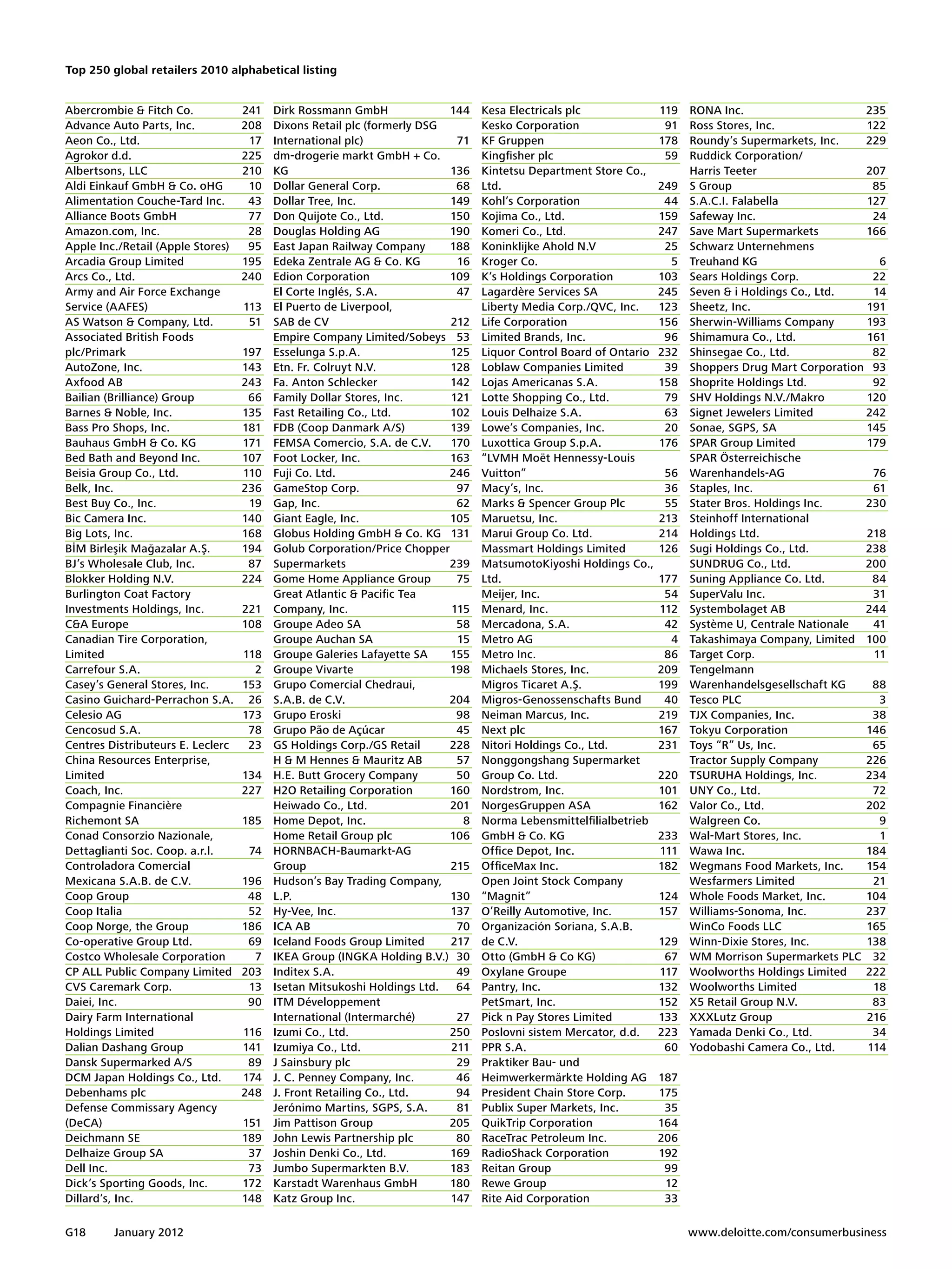 Top 250 global retailers 2010 alphabetical listing


Abercrombie & Fitch Co.	          241   Dirk Rossmann GmbH 	             144   Kesa Electricals plc	            119   RONA Inc.	                     235
Advance Auto Parts, Inc.	         208   Dixons Retail plc (formerly DSG        Kesko Corporation	                91   Ross Stores, Inc.	             122
Aeon Co., Ltd.	                    17   International plc)	               71   KF Gruppen	                      178   Roundy’s Supermarkets, Inc.	   229
Agrokor d.d.	                     225   dm-drogerie markt GmbH + Co.           Kingfisher plc	                   59   Ruddick Corporation/
Albertsons, LLC	                  210   KG	136                                 Kintetsu Department Store Co.,         Harris Teeter	                 207
Aldi Einkauf GmbH & Co. oHG	       10   Dollar General Corp.	             68   Ltd.	249                               S Group	                        85
Alimentation Couche-Tard Inc.	     43   Dollar Tree, Inc.	               149   Kohl’s Corporation	               44   S.A.C.I. Falabella 	           127
Alliance Boots GmbH	               77   Don Quijote Co., Ltd.	           150   Kojima Co., Ltd.	                159   Safeway Inc.	                   24
Amazon.com, Inc.	                  28   Douglas Holding AG	              190   Komeri Co., Ltd.	                247   Save Mart Supermarkets	        166
Apple Inc./Retail (Apple Stores)	 95    East Japan Railway Company	      188   Koninklijke Ahold N.V	            25   Schwarz Unternehmens
Arcadia Group Limited	            195   Edeka Zentrale AG & Co. KG	       16   Kroger Co.	                        5   Treuhand KG	                     6
Arcs Co., Ltd.	                   240   Edion Corporation	               109   K’s Holdings Corporation	        103   Sears Holdings Corp.	           22
Army and Air Force Exchange             El Corte Inglés, S.A.	            47   Lagardère Services SA	           245   Seven & i Holdings Co., Ltd.	   14
Service (AAFES)	                  113   El Puerto de Liverpool,                Liberty Media Corp./QVC, Inc.	 123     Sheetz, Inc.	                  191
AS Watson & Company, Ltd.	         51   SAB de CV	                       212   Life Corporation 	               156   Sherwin-Williams Company	      193
Associated British Foods                Empire Company Limited/Sobeys	 53      Limited Brands, Inc.	             96   Shimamura Co., Ltd.	           161
plc/Primark	197                         Esselunga S.p.A. 	               125   Liquor Control Board of Ontario	 232   Shinsegae Co., Ltd.	            82
AutoZone, Inc.	                   143   Etn. Fr. Colruyt N.V.	           128   Loblaw Companies Limited	         39   Shoppers Drug Mart Corporation	 93
Axfood AB	                        243   Fa. Anton Schlecker	             142   Lojas Americanas S.A.	           158   Shoprite Holdings Ltd.	         92
Bailian (Brilliance) Group	        66   Family Dollar Stores, Inc.	      121   Lotte Shopping Co., Ltd.	         79   SHV Holdings N.V./Makro	       120
Barnes & Noble, Inc.	             135   Fast Retailing Co., Ltd.	        102   Louis Delhaize S.A.	              63   Signet Jewelers Limited	       242
Bass Pro Shops, Inc.	             181   FDB (Coop Danmark A/S)	          139   Lowe’s Companies, Inc.	           20   Sonae, SGPS, SA	               145
Bauhaus GmbH & Co. KG	            171   FEMSA Comercio, S.A. de C.V. 	 170     Luxottica Group S.p.A.	          176   SPAR Group Limited	            179
Bed Bath and Beyond Inc.	         107   Foot Locker, Inc.	               163   “LVMH Moët Hennessy-Louis              SPAR Österreichische
Beisia Group Co., Ltd.	           110   Fuji Co. Ltd. 	                  246   Vuitton”	56                            Warenhandels-AG 	               76
Belk, Inc.	                       236   GameStop Corp.	                   97   Macy’s, Inc.	                     36   Staples, Inc.	                  61
Best Buy Co., Inc.	                19   Gap, Inc.	                        62   Marks & Spencer Group Plc	        55   Stater Bros. Holdings Inc.	    230
Bic Camera Inc.	                  140   Giant Eagle, Inc.	               105   Maruetsu, Inc. 	                 213   Steinhoff International
Big Lots, Inc.	                   168   Globus Holding GmbH & Co. KG	 131      Marui Group Co. Ltd.	            214   Holdings Ltd.	                 218
BİM Birleşik Mağazalar A.Ş.	      194   Golub Corporation/Price Chopper        Massmart Holdings Limited	       126   Sugi Holdings Co., Ltd.	       238
BJ’s Wholesale Club, Inc.	         87   Supermarkets	239                       MatsumotoKiyoshi Holdings Co.,         SUNDRUG Co., Ltd.	             200
Blokker Holding N.V.	             224   Gome Home Appliance Group	        75   Ltd.	177                               Suning Appliance Co. Ltd.	      84
Burlington Coat Factory                 Great Atlantic & Pacific Tea           Meijer, Inc.	                     54   SuperValu Inc.	                 31
Investments Holdings, Inc.	       221   Company, Inc.	                   115   Menard, Inc.	                    112   Systembolaget AB	              244
C&A Europe	                       108   Groupe Adeo SA	                   58   Mercadona, S.A.	                  42   Système U, Centrale Nationale	  41
Canadian Tire Corporation,              Groupe Auchan SA	                 15   Metro AG	                          4   Takashimaya Company, Limited	 100
Limited	118                             Groupe Galeries Lafayette SA	    155   Metro Inc.	                       86   Target Corp.	                   11
Carrefour S.A.	                     2   Groupe Vivarte	                  198   Michaels Stores, Inc.	           209   Tengelmann
Casey’s General Stores, Inc.	     153   Grupo Comercial Chedraui,              Migros Ticaret A.Ş.	             199   Warenhandelsgesellschaft KG	    88
Casino Guichard-Perrachon S.A. 	 26     S.A.B. de C.V. 	                 204   Migros-Genossenschafts Bund 	 40       Tesco PLC	                       3
Celesio AG	                       173   Grupo Eroski	                     98   Neiman Marcus, Inc.	             219   TJX Companies, Inc.	            38
Cencosud S.A.	                     78   Grupo Pão de Açúcar	              45   Next plc	                        167   Tokyu Corporation	             146
Centres Distributeurs E. Leclerc	 23    GS Holdings Corp./GS Retail	     228   Nitori Holdings Co., Ltd.	       231   Toys “R” Us, Inc.	              65
China Resources Enterprise,             H & M Hennes & Mauritz AB	        57   Nonggongshang Supermarket              Tractor Supply Company	        226
Limited	134                             H.E. Butt Grocery Company	        50   Group Co. Ltd.	                  220   TSURUHA Holdings, Inc.	        234
Coach, Inc.	                      227   H2O Retailing Corporation	       160   Nordstrom, Inc.	                 101   UNY Co., Ltd.	                  72
Compagnie Financière                    Heiwado Co., Ltd.	               201   NorgesGruppen ASA 	              162   Valor Co., Ltd. 	              202
Richemont SA	                     185   Home Depot, Inc.	                  8   Norma Lebensmittelfilialbetrieb        Walgreen Co.	                    9
Conad Consorzio Nazionale,              Home Retail Group plc	           106   GmbH & Co. KG 	                  233   Wal-Mart Stores, Inc.	           1
Dettaglianti Soc. Coop. a.r.l.	    74   HORNBACH-Baumarkt-AG                   Office Depot, Inc.	              111   Wawa Inc.	                     184
Controladora Comercial                  Group	215                              OfficeMax Inc.	                  182   Wegmans Food Markets, Inc.	    154
Mexicana S.A.B. de C.V.	          196   Hudson’s Bay Trading Company,          Open Joint Stock Company               Wesfarmers Limited	             21
Coop Group 	                       48   L.P.	130                               “Magnit” 	                       124   Whole Foods Market, Inc.	      104
Coop Italia	                       52   Hy-Vee, Inc.	                    137   O’Reilly Automotive, Inc.	       157   Williams-Sonoma, Inc.	         237
Coop Norge, the Group	            186   ICA AB	                           70   Organización Soriana, S.A.B.           WinCo Foods LLC	               165
Co-operative Group Ltd.	           69   Iceland Foods Group Limited	     217   de C.V.	                         129   Winn-Dixie Stores, Inc.	       138
Costco Wholesale Corporation	       7   IKEA Group (INGKA Holding B.V.)	 30    Otto (GmbH & Co KG)	              67   WM Morrison Supermarkets PLC	 32
CP ALL Public Company Limited	 203      Inditex S.A.	                     49   Oxylane Groupe	                  117   Woolworths Holdings Limited	 222
CVS Caremark Corp.	                13   Isetan Mitsukoshi Holdings Ltd.	 64    Pantry, Inc.	                    132   Woolworths Limited	             18
Daiei, Inc.	                       90   ITM Développement                      PetSmart, Inc.	                  152   X5 Retail Group N.V.	           83
Dairy Farm International                International (Intermarché)	      27   Pick n Pay Stores Limited 	      133   XXXLutz Group	                 216
Holdings Limited	                 116   Izumi Co., Ltd. 	                250   Poslovni sistem Mercator, d.d.	 223    Yamada Denki Co., Ltd.	         34
Dalian Dashang Group	             141   Izumiya Co., Ltd. 	              211   PPR S.A.	                         60   Yodobashi Camera Co., Ltd.	    114
Dansk Supermarked A/S	             89   J Sainsbury plc	                  29   Praktiker Bau- und
DCM Japan Holdings Co., Ltd.	     174   J. C. Penney Company, Inc.	       46   Heimwerkermärkte Holding AG	 187
Debenhams plc	                    248   J. Front Retailing Co., Ltd.	     94   President Chain Store Corp.	     175
Defense Commissary Agency               Jerónimo Martins, SGPS, S.A. 	    81   Publix Super Markets, Inc.	       35
(DeCA)	151                              Jim Pattison Group	              205   QuikTrip Corporation	            164
Deichmann SE	                     189   John Lewis Partnership plc	       80   RaceTrac Petroleum Inc.	         206
Delhaize Group SA	                 37   Joshin Denki Co., Ltd.	          169   RadioShack Corporation	          192
Dell Inc.	                         73   Jumbo Supermarkten B.V.	         183   Reitan Group	                     99
Dick’s Sporting Goods, Inc.	      172   Karstadt Warenhaus GmbH	         180   Rewe Group	                       12
Dillard’s, Inc.	                  148   Katz Group Inc.	                 147   Rite Aid Corporation	             33

G18      January 2012 	                                                                                               www.deloitte.com/consumerbusiness
 