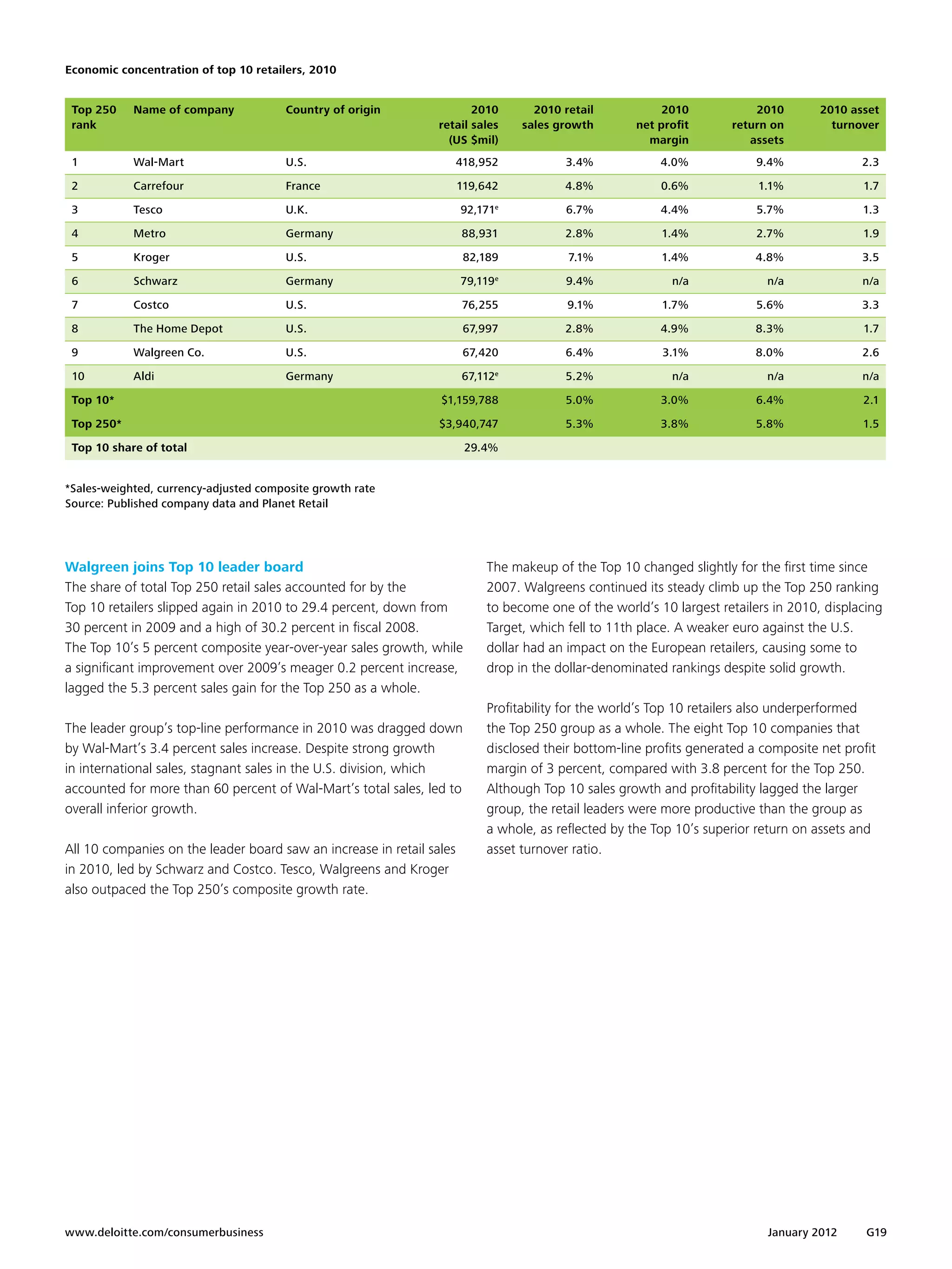 Economic concentration of top 10 retailers, 2010		
	

 Top 250    Name of company            Country of origin                2010        2010 retail            2010           2010        2010 asset
 rank                                                            retail sales     sales growth        net profit      return on         turnover
                                                                   (US $mil)                            margin           assets
 1          Wal-Mart                   U.S.                            418,952           3.4%             4.0%             9.4%              2.3

 2          Carrefour                  France                          119,642           4.8%             0.6%             1.1%              1.7

 3          Tesco                      U.K.                            92,171e           6.7%             4.4%             5.7%              1.3

 4          Metro                      Germany                         88,931            2.8%             1.4%             2.7%              1.9

 5          Kroger                     U.S.                             82,189            7.1%            1.4%             4.8%              3.5

 6          Schwarz                    Germany                         79,119e           9.4%               n/a              n/a             n/a

 7          Costco                     U.S.                             76,255            9.1%            1.7%             5.6%              3.3

 8          The Home Depot             U.S.                             67,997           2.8%             4.9%             8.3%              1.7

 9          Walgreen Co.               U.S.                             67,420           6.4%             3.1%             8.0%              2.6

 10         Aldi                       Germany                         67,112e           5.2%               n/a              n/a             n/a

 Top 10*                                                         $1,159,788              5.0%             3.0%             6.4%              2.1

 Top 250*                                                        $3,940,747              5.3%             3.8%             5.8%              1.5

 Top 10 share of total                                                  29.4%


*Sales-weighted, currency-adjusted composite growth rate
Source: Published company data and Planet Retail




Walgreen joins Top 10 leader board                                          The makeup of the Top 10 changed slightly for the first time since
The share of total Top 250 retail sales accounted for by the                2007. Walgreens continued its steady climb up the Top 250 ranking
Top 10 retailers slipped again in 2010 to 29.4 percent, down from           to become one of the world’s 10 largest retailers in 2010, displacing
30 percent in 2009 and a high of 30.2 percent in fiscal 2008.               Target, which fell to 11th place. A weaker euro against the U.S.
The Top 10’s 5 percent composite year-over-year sales growth, while         dollar had an impact on the European retailers, causing some to
a significant improvement over 2009’s meager 0.2 percent increase,          drop in the dollar-denominated rankings despite solid growth.
lagged the 5.3 percent sales gain for the Top 250 as a whole.
                                                                            Profitability for the world’s Top 10 retailers also underperformed
The leader group’s top-line performance in 2010 was dragged down            the Top 250 group as a whole. The eight Top 10 companies that
by Wal-Mart’s 3.4 percent sales increase. Despite strong growth             disclosed their bottom-line profits generated a composite net profit
in international sales, stagnant sales in the U.S. division, which          margin of 3 percent, compared with 3.8 percent for the Top 250.
accounted for more than 60 percent of Wal-Mart’s total sales, led to        Although Top 10 sales growth and profitability lagged the larger
overall inferior growth.                                                    group, the retail leaders were more productive than the group as
                                                                            a whole, as reflected by the Top 10’s superior return on assets and
All 10 companies on the leader board saw an increase in retail sales        asset turnover ratio.
in 2010, led by Schwarz and Costco. Tesco, Walgreens and Kroger
also outpaced the Top 250’s composite growth rate.




www.deloitte.com/consumerbusiness	                                                                                           January 2012     G19
 