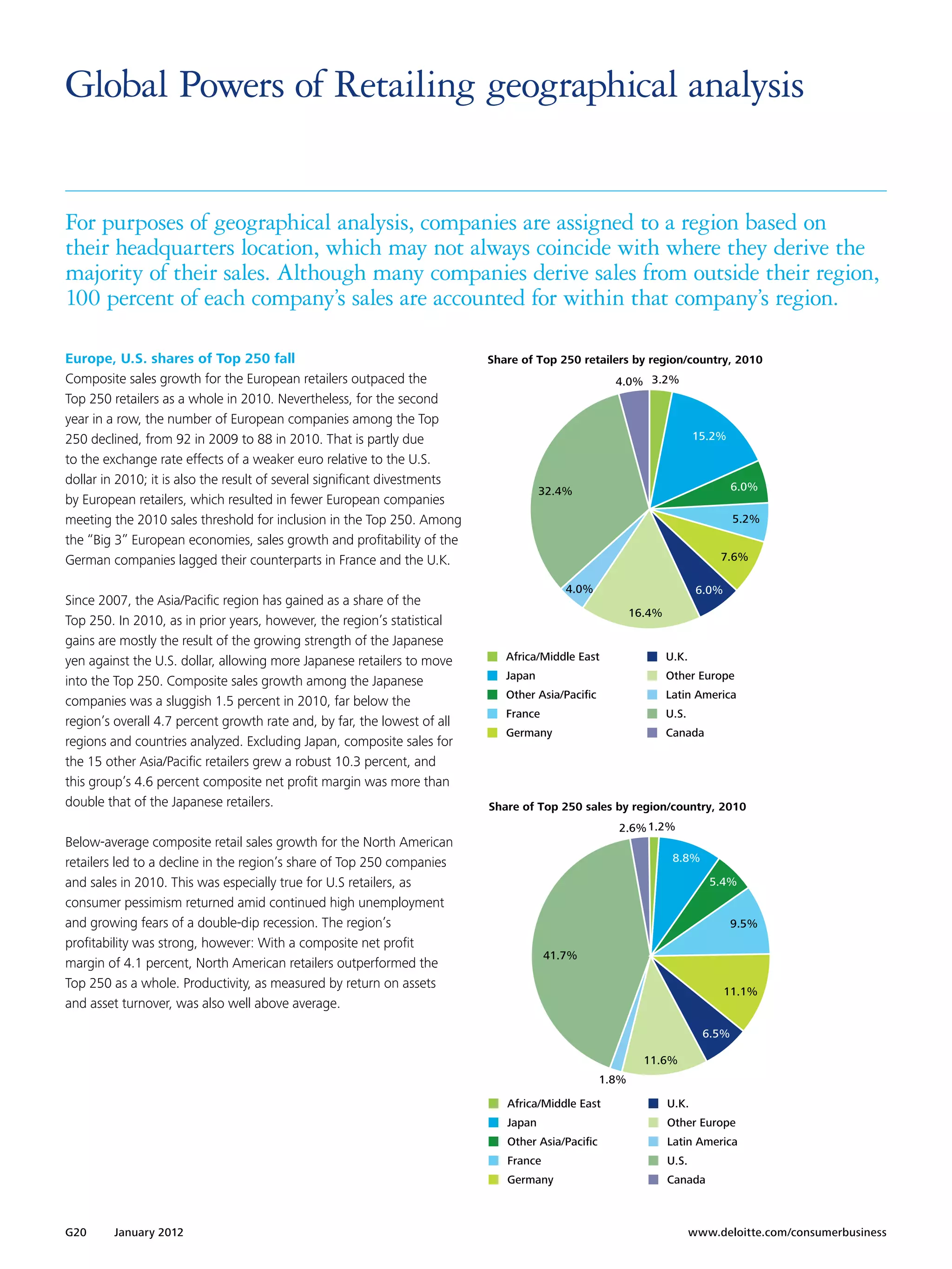 Global Powers of Retailing geographical analysis


For purposes of geographical analysis, companies are assigned to a region based on
their headquarters location, which may not always coincide with where they derive the
majority of their sales. Although many companies derive sales from outside their region,
100 percent of each company’s sales are accounted for within that company’s region.

Europe, U.S. shares of Top 250 fall                                        Share of Top 250 retailers by region/country, 2010
Composite sales growth for the European retailers outpaced the                                      4.0% 3.2%
Top 250 retailers as a whole in 2010. Nevertheless, for the second
year in a row, the number of European companies among the Top
250 declined, from 92 in 2009 to 88 in 2010. That is partly due                                                         15.2%

to the exchange rate effects of a weaker euro relative to the U.S.
dollar in 2010; it is also the result of several significant divestments                                                         6.0%
                                                                                      32.4%
by European retailers, which resulted in fewer European companies
meeting the 2010 sales threshold for inclusion in the Top 250. Among                                                             5.2%
the “Big 3” European economies, sales growth and profitability of the
German companies lagged their counterparts in France and the U.K.                                                            7.6%

                                                                                          4.0%                           6.0%
Since 2007, the Asia/Pacific region has gained as a share of the
                                                                                                         16.4%
Top 250. In 2010, as in prior years, however, the region’s statistical
gains are mostly the result of the growing strength of the Japanese
yen against the U.S. dollar, allowing more Japanese retailers to move         Africa/Middle East                 U.K.
                                                                              Japan                              Other Europe
into the Top 250. Composite sales growth among the Japanese
                                                                              Other Asia/Paciﬁc                  Latin America
companies was a sluggish 1.5 percent in 2010, far below the
                                                                              France                             U.S.
region’s overall 4.7 percent growth rate and, by far, the lowest of all
                                                                              Germany                            Canada
regions and countries analyzed. Excluding Japan, composite sales for
the 15 other Asia/Pacific retailers grew a robust 10.3 percent, and
this group’s 4.6 percent composite net profit margin was more than
double that of the Japanese retailers.                                     Share of Top 250 sales by region/country, 2010
                                                                                                    2.6% 1.2%
Below-average composite retail sales growth for the North American
retailers led to a decline in the region’s share of Top 250 companies                                             8.8%

and sales in 2010. This was especially true for U.S retailers, as                                                          5.4%
consumer pessimism returned amid continued high unemployment
and growing fears of a double-dip recession. The region’s                                                                        9.5%
profitability was strong, however: With a composite net profit
                                                                                       41.7%
margin of 4.1 percent, North American retailers outperformed the
Top 250 as a whole. Productivity, as measured by return on assets
                                                                                                                                11.1%
and asset turnover, was also well above average.

                                                                                                                          6.5%

                                                                                                           11.6%
                                                                                                  1.8%

                                                                              Africa/Middle East                 U.K.
                                                                              Japan                              Other Europe
                                                                              Other Asia/Paciﬁc                  Latin America
                                                                              France                             U.S.
                                                                              Germany                            Canada



G20     January 2012 	                                                                                                  www.deloitte.com/consumerbusiness
 