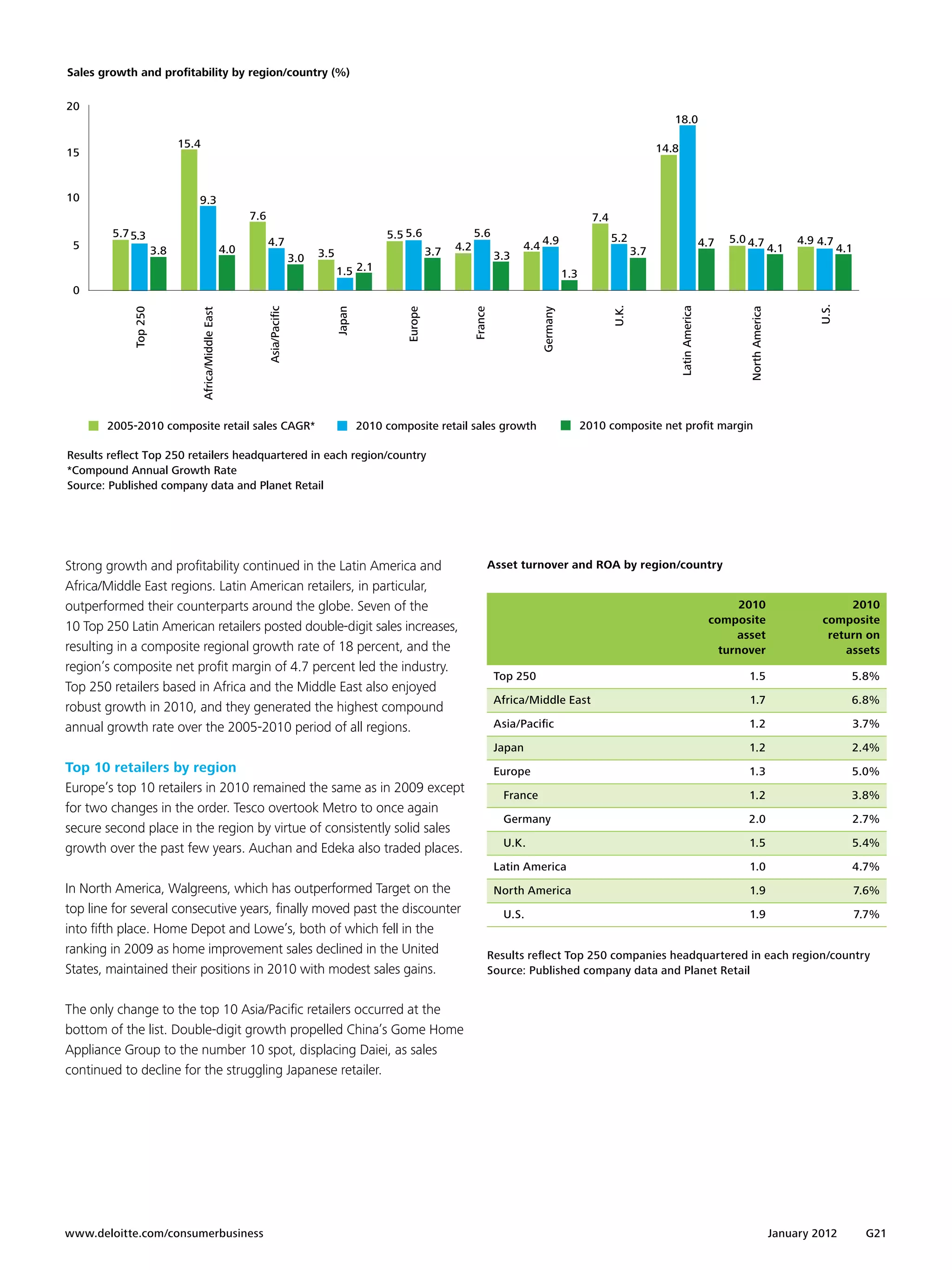Sales growth and proﬁtability by region/country (%)

20
                                                                                                                                                                                               18.0

                            15.4                                                                                                                                                            14.8
15


10                             9.3
                                                              7.6                                                                                                        7.4
        5.7 5.3                                                                                            5.5 5.6                  5.6                                        5.2                                       5.0 4.7                   4.9 4.7
 5                    3.8                               4.0
                                                                    4.7
                                                                                                                        3.7   4.2                  4.4 4.9                            3.7
                                                                                                                                                                                                                   4.7                       4.1              4.1
                                                                                  3.0   3.5                                                  3.3
                                                                                              1.5 2.1                                                            1.3
 0




                                                                                                                                                                                                                                                       U.S.
                                                                                                                                                                               U.K.




                                                                                                                                                                                                   Latin America
                                                                    Asia/Paciﬁc




                                                                                                                                                                                                                             North America
                                                                                              Japan
            Top 250




                                                                                                                                    France
                                                                                                               Europe




                                                                                                                                                       Germany
                                   Africa/Middle East




       2005-2010 composite retail sales CAGR*                                                         2010 composite retail sales growth                               2010 composite net proﬁt margin

Results reﬂect Top 250 retailers headquartered in each region/country
*Compound Annual Growth Rate
Source: Published company data and Planet Retail




Strong growth and profitability continued in the Latin America and                                                                       Asset turnover and ROA by region/country		
Africa/Middle East regions. Latin American retailers, in particular,
outperformed their counterparts around the globe. Seven of the                                                                                                                                                            2010                               2010
                                                                                                                                                                                                                    composite                           composite
10 Top 250 Latin American retailers posted double-digit sales increases,
                                                                                                                                                                                                                         asset                           return on
resulting in a composite regional growth rate of 18 percent, and the                                                                                                                                                  turnover                              assets
region’s composite net profit margin of 4.7 percent led the industry.
                                                                                                                                             Top 250                                                                         1.5                                5.8%
Top 250 retailers based in Africa and the Middle East also enjoyed
                                                                                                                                             Africa/Middle East                                                              1.7                                6.8%
robust growth in 2010, and they generated the highest compound
annual growth rate over the 2005-2010 period of all regions.                                                                                 Asia/Pacific                                                                   1.2                                 3.7%

                                                                                                                                             Japan                                                                          1.2                                 2.4%
Top 10 retailers by region                                                                                                                   Europe                                                                         1.3                                 5.0%
Europe’s top 10 retailers in 2010 remained the same as in 2009 except                                                                         France                                                                        1.2                                 3.8%
for two changes in the order. Tesco overtook Metro to once again
                                                                                                                                              Germany                                                                       2.0                                 2.7%
secure second place in the region by virtue of consistently solid sales
                                                                                                                                              U.K.                                                                          1.5                                 5.4%
growth over the past few years. Auchan and Edeka also traded places.
                                                                                                                                             Latin America                                                                   1.0                                4.7%
In North America, Walgreens, which has outperformed Target on the                                                                            North America                                                                   1.9                                    7.6%
top line for several consecutive years, finally moved past the discounter                                                                     U.S.                                                                           1.9                                    7.7%
into fifth place. Home Depot and Lowe’s, both of which fell in the
ranking in 2009 as home improvement sales declined in the United                                                                         Results reflect Top 250 companies headquartered in each region/country
States, maintained their positions in 2010 with modest sales gains.                                                                      Source: Published company data and Planet Retail


The only change to the top 10 Asia/Pacific retailers occurred at the
bottom of the list. Double-digit growth propelled China’s Gome Home
Appliance Group to the number 10 spot, displacing Daiei, as sales
continued to decline for the struggling Japanese retailer.




www.deloitte.com/consumerbusiness	                                                                                                                                                                                                           January 2012            G21
 