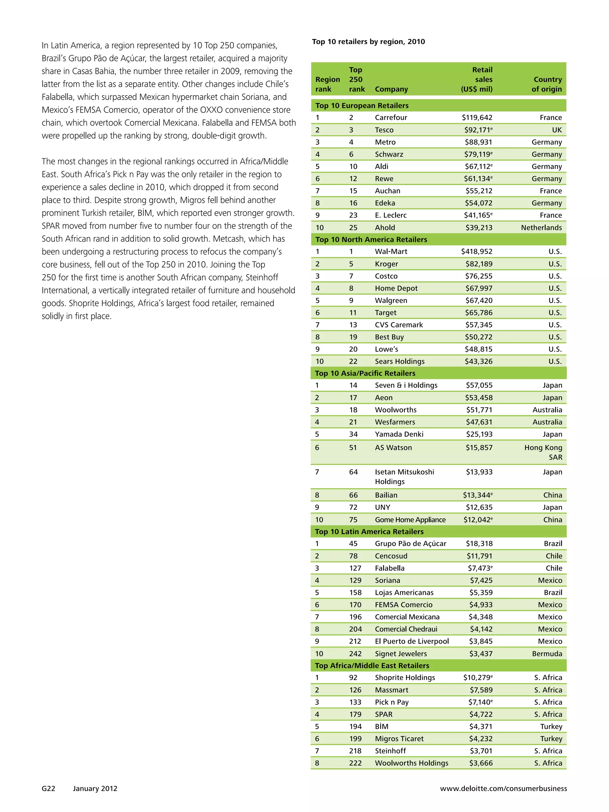 Top 10 retailers by region, 2010		
In Latin America, a region represented by 10 Top 250 companies,
Brazil’s Grupo Pão de Açúcar, the largest retailer, acquired a majority
share in Casas Bahia, the number three retailer in 2009, removing the                  Top                                  Retail
                                                                             Region    250                                   sales         Country
latter from the list as a separate entity. Other changes include Chile’s
                                                                             rank      rank    Company                   (US$ mil)         of origin
Falabella, which surpassed Mexican hypermarket chain Soriana, and
                                                                             Top 10 European Retailers
Mexico’s FEMSA Comercio, operator of the OXXO convenience store
                                                                             1         2       Carrefour                 $119,642             France
chain, which overtook Comercial Mexicana. Falabella and FEMSA both
                                                                             2         3       Tesco                      $92,171e               UK
were propelled up the ranking by strong, double-digit growth.
                                                                             3         4       Metro                      $88,931          Germany
                                                                             4         6       Schwarz                    $79,119e         Germany
The most changes in the regional rankings occurred in Africa/Middle
                                                                             5         10      Aldi                       $67,112e         Germany
East. South Africa’s Pick n Pay was the only retailer in the region to       6         12      Rewe                       $61,134 e        Germany
experience a sales decline in 2010, which dropped it from second             7         15      Auchan                     $55,212             France
place to third. Despite strong growth, Migros fell behind another            8         16      Edeka                      $54,072          Germany
prominent Turkish retailer, BİM, which reported even stronger growth.        9         23      E. Leclerc                 $41,165e            France
SPAR moved from number five to number four on the strength of the            10        25      Ahold                      $39,213        Netherlands
South African rand in addition to solid growth. Metcash, which has           Top 10 North America Retailers
been undergoing a restructuring process to refocus the company’s             1         1       Wal-Mart                  $418,952               U.S.
core business, fell out of the Top 250 in 2010. Joining the Top              2         5       Kroger                     $82,189               U.S.
250 for the first time is another South African company, Steinhoff           3         7       Costco                     $76,255               U.S.
International, a vertically integrated retailer of furniture and household   4         8       Home Depot                 $67,997               U.S.

goods. Shoprite Holdings, Africa’s largest food retailer, remained           5         9       Walgreen                   $67,420               U.S.
                                                                             6         11      Target                     $65,786               U.S.
solidly in first place.
                                                                             7         13      CVS Caremark               $57,345               U.S.
                                                                             8         19      Best Buy                   $50,272               U.S.
                                                                             9         20      Lowe’s                     $48,815               U.S.
                                                                             10        22      Sears Holdings             $43,326               U.S.
                                                                             Top 10 Asia/Pacific Retailers
                                                                             1         14      Seven & i Holdings         $57,055              Japan
                                                                             2         17      Aeon                       $53,458              Japan
                                                                             3         18      Woolworths                 $51,771           Australia
                                                                             4         21      Wesfarmers                 $47,631           Australia
                                                                             5         34      Yamada Denki               $25,193              Japan
                                                                             6         51      AS Watson                  $15,857        Hong Kong
                                                                                                                                               SAR
                                                                             7         64      Isetan Mitsukoshi          $13,933              Japan
                                                                                               Holdings
                                                                             8         66      Bailian                   $13,344e              China
                                                                             9         72      UNY                        $12,635              Japan
                                                                             10        75      Gome Home Appliance        $12,042e             China
                                                                             Top 10 Latin America Retailers
                                                                             1         45      Grupo Pão de Açúcar        $18,318              Brazil
                                                                             2         78      Cencosud                   $11,791               Chile
                                                                             3         127     Falabella                   $7,473e             Chile
                                                                             4         129     Soriana                     $7,425            Mexico
                                                                             5         158     Lojas Americanas            $5,359              Brazil
                                                                             6         170     FEMSA Comercio              $4,933            Mexico
                                                                             7         196     Comercial Mexicana          $4,348            Mexico
                                                                             8         204     Comercial Chedraui          $4,142            Mexico
                                                                             9         212     El Puerto de Liverpool      $3,845            Mexico
                                                                             10        242     Signet Jewelers             $3,437          Bermuda
                                                                             Top Africa/Middle East Retailers
                                                                             1         92      Shoprite Holdings         $10,279e           S. Africa
                                                                             2         126     Massmart                    $7,589           S. Africa
                                                                             3         133     Pick n Pay                  $7,140e          S. Africa
                                                                             4         179     SPAR                        $4,722           S. Africa
                                                                             5         194     BİM                         $4,371             Turkey
                                                                             6         199     Migros Ticaret              $4,232             Turkey
                                                                             7         218     Steinhoff                   $3,701           S. Africa
                                                                             8         222     Woolworths Holdings         $3,666           S. Africa


G22      January 2012 	                                                                                             www.deloitte.com/consumerbusiness
 