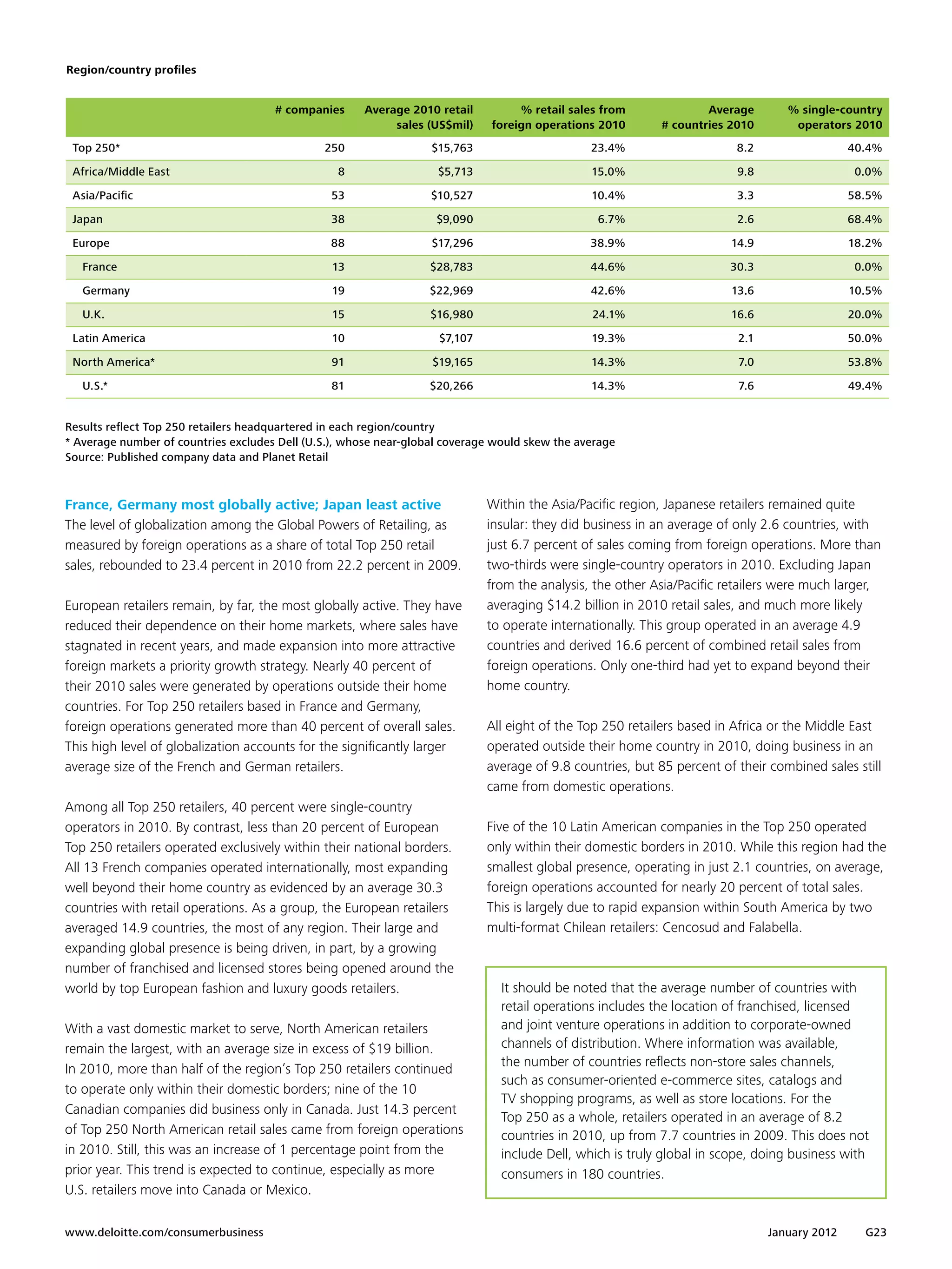Region/country profiles	


                                      # companies     Average 2010 retail          % retail sales from              Average       % single-country
                                                           sales (US$mil)     foreign operations 2010       # countries 2010       operators 2010
 Top 250*                                      250                 $15,763                      23.4%                    8.2                  40.4%

 Africa/Middle East                               8                 $5,713                      15.0%                    9.8                   0.0%

 Asia/Pacific                                   53                 $10,527                      10.4%                    3.3                  58.5%

 Japan                                          38                  $9,090                       6.7%                    2.6                  68.4%

 Europe                                         88                 $17,296                      38.9%                   14.9                  18.2%

   France                                       13                $28,783                       44.6%                   30.3                  0.0%

   Germany                                      19                $22,969                       42.6%                   13.6                  10.5%

   U.K.                                         15                 $16,980                      24.1%                   16.6                  20.0%

 Latin America                                  10                  $7,107                      19.3%                    2.1                  50.0%

 North America*                                 91                 $19,165                      14.3%                    7.0                  53.8%

   U.S.*                                        81                $20,266                       14.3%                    7.6                  49.4%


Results reflect Top 250 retailers headquartered in each region/country
* Average number of countries excludes Dell (U.S.), whose near-global coverage would skew the average
Source: Published company data and Planet Retail				



France, Germany most globally active; Japan least active                     Within the Asia/Pacific region, Japanese retailers remained quite
The level of globalization among the Global Powers of Retailing, as          insular: they did business in an average of only 2.6 countries, with
measured by foreign operations as a share of total Top 250 retail            just 6.7 percent of sales coming from foreign operations. More than
sales, rebounded to 23.4 percent in 2010 from 22.2 percent in 2009.          two-thirds were single-country operators in 2010. Excluding Japan
                                                                             from the analysis, the other Asia/Pacific retailers were much larger,
European retailers remain, by far, the most globally active. They have       averaging $14.2 billion in 2010 retail sales, and much more likely
reduced their dependence on their home markets, where sales have             to operate internationally. This group operated in an average 4.9
stagnated in recent years, and made expansion into more attractive           countries and derived 16.6 percent of combined retail sales from
foreign markets a priority growth strategy. Nearly 40 percent of             foreign operations. Only one-third had yet to expand beyond their
their 2010 sales were generated by operations outside their home             home country.
countries. For Top 250 retailers based in France and Germany,
foreign operations generated more than 40 percent of overall sales.          All eight of the Top 250 retailers based in Africa or the Middle East
This high level of globalization accounts for the significantly larger       operated outside their home country in 2010, doing business in an
average size of the French and German retailers.                             average of 9.8 countries, but 85 percent of their combined sales still
                                                                             came from domestic operations.
Among all Top 250 retailers, 40 percent were single-country
operators in 2010. By contrast, less than 20 percent of European             Five of the 10 Latin American companies in the Top 250 operated
Top 250 retailers operated exclusively within their national borders.        only within their domestic borders in 2010. While this region had the
All 13 French companies operated internationally, most expanding             smallest global presence, operating in just 2.1 countries, on average,
well beyond their home country as evidenced by an average 30.3               foreign operations accounted for nearly 20 percent of total sales.
countries with retail operations. As a group, the European retailers         This is largely due to rapid expansion within South America by two
averaged 14.9 countries, the most of any region. Their large and             multi-format Chilean retailers: Cencosud and Falabella.
expanding global presence is being driven, in part, by a growing
number of franchised and licensed stores being opened around the
world by top European fashion and luxury goods retailers.                       It should be noted that the average number of countries with
                                                                                retail operations includes the location of franchised, licensed
With a vast domestic market to serve, North American retailers                  and joint venture operations in addition to corporate-owned
remain the largest, with an average size in excess of $19 billion.              channels of distribution. Where information was available,
                                                                                the number of countries reflects non-store sales channels,
In 2010, more than half of the region’s Top 250 retailers continued
                                                                                such as consumer-oriented e-commerce sites, catalogs and
to operate only within their domestic borders; nine of the 10
                                                                                TV shopping programs, as well as store locations. For the
Canadian companies did business only in Canada. Just 14.3 percent
                                                                                Top 250 as a whole, retailers operated in an average of 8.2
of Top 250 North American retail sales came from foreign operations             countries in 2010, up from 7.7 countries in 2009. This does not
in 2010. Still, this was an increase of 1 percentage point from the             include Dell, which is truly global in scope, doing business with
prior year. This trend is expected to continue, especially as more              consumers in 180 countries.
U.S. retailers move into Canada or Mexico.

www.deloitte.com/consumerbusiness	                                                                                             January 2012     G23
 