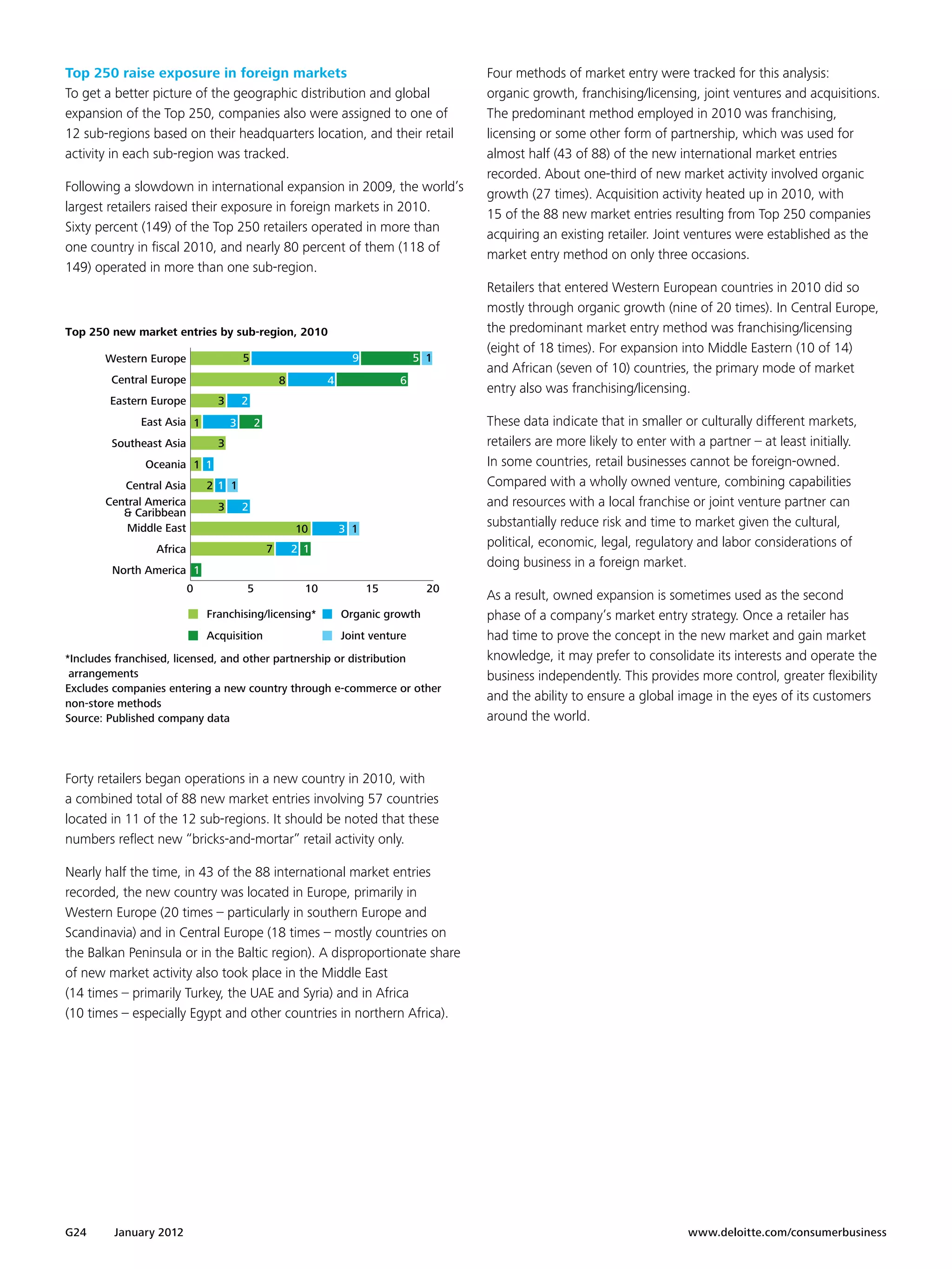 Top 250 raise exposure in foreign markets                                                Four methods of market entry were tracked for this analysis:
To get a better picture of the geographic distribution and global                        organic growth, franchising/licensing, joint ventures and acquisitions.
expansion of the Top 250, companies also were assigned to one of                         The predominant method employed in 2010 was franchising,
12 sub-regions based on their headquarters location, and their retail                    licensing or some other form of partnership, which was used for
activity in each sub-region was tracked.                                                 almost half (43 of 88) of the new international market entries
                                                                                         recorded. About one-third of new market activity involved organic
Following a slowdown in international expansion in 2009, the world’s
                                                                                         growth (27 times). Acquisition activity heated up in 2010, with
largest retailers raised their exposure in foreign markets in 2010.
                                                                                         15 of the 88 new market entries resulting from Top 250 companies
Sixty percent (149) of the Top 250 retailers operated in more than
                                                                                         acquiring an existing retailer. Joint ventures were established as the
one country in fiscal 2010, and nearly 80 percent of them (118 of
                                                                                         market entry method on only three occasions.
149) operated in more than one sub-region.
                                                                                         Retailers that entered Western European countries in 2010 did so
                                                                                         mostly through organic growth (nine of 20 times). In Central Europe,
Top 250 new market entries by sub-region, 2010                                           the predominant market entry method was franchising/licensing
                                                                                         (eight of 18 times). For expansion into Middle Eastern (10 of 14)
       Western Europe                  5                            9             5 1
                                                                                         and African (seven of 10) countries, the primary mode of market
        Central Europe                             8          4              6
                                                                                         entry also was franchising/licensing.
        Eastern Europe         3       2
             East Asia 1           3       2                                             These data indicate that in smaller or culturally different markets,
                                           2                                             retailers are more likely to enter with a partner – at least initially.
        Southeast Asia         3
                              1                                                          In some countries, retail businesses cannot be foreign-owned.
              Oceania 1 1
          Central Asia       21 1                                                        Compared with a wholly owned venture, combining capabilities
       Central America         3       2                                                 and resources with a local franchise or joint venture partner can
          & Caribbean                          3
           Middle East                                 10         3 1
                                                                                         substantially reduce risk and time to market given the cultural,
                Africa                         7       2 1
                                                                                         political, economic, legal, regulatory and labor considerations of
                                                                                         doing business in a foreign market.
        North America 1
                         0             5                 10             15          20
                                                                                         As a result, owned expansion is sometimes used as the second
                             Franchising/licensing*               Organic growth         phase of a company’s market entry strategy. Once a retailer has
                             Acquisition                          Joint venture          had time to prove the concept in the new market and gain market
*Includes franchised, licensed, and other partnership or distribution                    knowledge, it may prefer to consolidate its interests and operate the
 arrangements                                                                            business independently. This provides more control, greater flexibility
Excludes companies entering a new country through e-commerce or other
non-store methods
                                                                                         and the ability to ensure a global image in the eyes of its customers
Source: Published company data                                                           around the world.



Forty retailers began operations in a new country in 2010, with
a combined total of 88 new market entries involving 57 countries
located in 11 of the 12 sub-regions. It should be noted that these
numbers reflect new “bricks-and-mortar” retail activity only.

Nearly half the time, in 43 of the 88 international market entries
recorded, the new country was located in Europe, primarily in
Western Europe (20 times – particularly in southern Europe and
Scandinavia) and in Central Europe (18 times – mostly countries on
the Balkan Peninsula or in the Baltic region). A disproportionate share
of new market activity also took place in the Middle East
(14 times – primarily Turkey, the UAE and Syria) and in Africa
(10 times – especially Egypt and other countries in northern Africa).




G24      January 2012 	                                                                                                        www.deloitte.com/consumerbusiness
 
