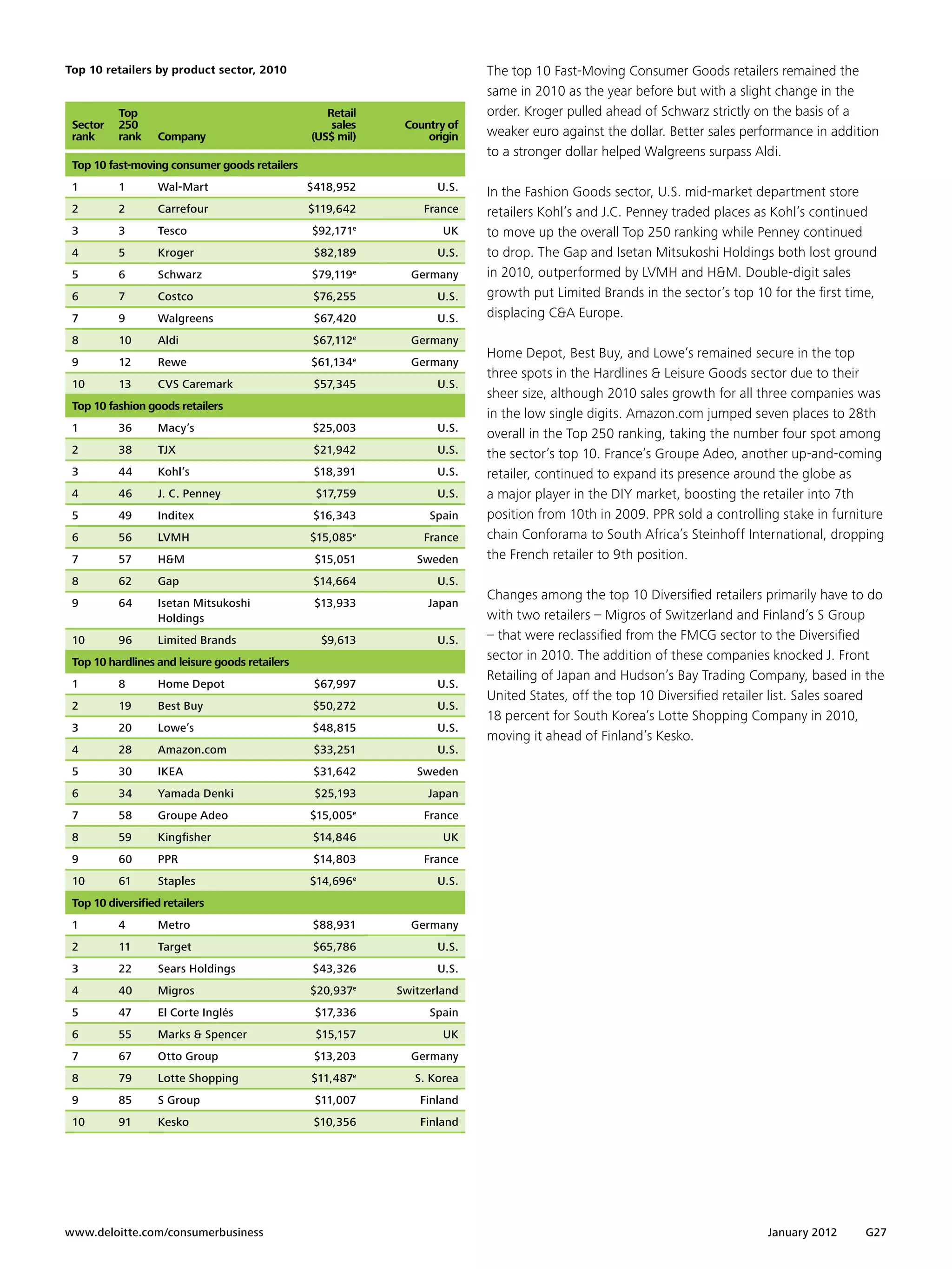 Top 10 retailers by product sector, 2010                                    The top 10 Fast-Moving Consumer Goods retailers remained the
                                                                            same in 2010 as the year before but with a slight change in the
          Top                                      Retail                   order. Kroger pulled ahead of Schwarz strictly on the basis of a
 Sector   250                                       sales      Country of
 rank     rank     Company                      (US$ mil)          origin   weaker euro against the dollar. Better sales performance in addition
                                                                            to a stronger dollar helped Walgreens surpass Aldi.
 Top 10 fast-moving consumer goods retailers
 1        1        Wal-Mart                     $418,952             U.S.   In the Fashion Goods sector, U.S. mid-market department store
 2        2        Carrefour                    $119,642          France    retailers Kohl’s and J.C. Penney traded places as Kohl’s continued
 3        3        Tesco                        $92,171e              UK    to move up the overall Top 250 ranking while Penney continued
 4        5        Kroger                        $82,189             U.S.   to drop. The Gap and Isetan Mitsukoshi Holdings both lost ground
 5        6        Schwarz                      $79,119e        Germany     in 2010, outperformed by LVMH and HM. Double-digit sales
 6        7        Costco                        $76,255             U.S.   growth put Limited Brands in the sector’s top 10 for the first time,
 7        9        Walgreens                     $67,420             U.S.   displacing CA Europe.
 8        10       Aldi                         $67,112   e
                                                                Germany
                                                                            Home Depot, Best Buy, and Lowe’s remained secure in the top
 9        12       Rewe                         $61,134 e       Germany
                                                                            three spots in the Hardlines  Leisure Goods sector due to their
 10       13       CVS Caremark                  $57,345             U.S.
                                                                            sheer size, although 2010 sales growth for all three companies was
 Top 10 fashion goods retailers
                                                                            in the low single digits. Amazon.com jumped seven places to 28th
 1        36       Macy’s                       $25,003              U.S.
                                                                            overall in the Top 250 ranking, taking the number four spot among
 2        38       TJX                           $21,942             U.S.   the sector’s top 10. France’s Groupe Adeo, another up-and-coming
 3        44       Kohl’s                        $18,391             U.S.   retailer, continued to expand its presence around the globe as
 4        46       J. C. Penney                  $17,759             U.S.   a major player in the DIY market, boosting the retailer into 7th
 5        49       Inditex                       $16,343           Spain    position from 10th in 2009. PPR sold a controlling stake in furniture
 6        56       LVMH                         $15,085e          France    chain Conforama to South Africa’s Steinhoff International, dropping
 7        57       HM                           $15,051         Sweden     the French retailer to 9th position.
 8        62       Gap                           $14,664             U.S.
                                                                            Changes among the top 10 Diversified retailers primarily have to do
 9        64       Isetan Mitsukoshi             $13,933           Japan
                   Holdings                                                 with two retailers – Migros of Switzerland and Finland’s S Group
 10       96       Limited Brands                 $9,613             U.S.   – that were reclassified from the FMCG sector to the Diversified
 Top 10 hardlines and leisure goods retailers
                                                                            sector in 2010. The addition of these companies knocked J. Front
                                                                            Retailing of Japan and Hudson’s Bay Trading Company, based in the
 1        8        Home Depot                    $67,997             U.S.
                                                                            United States, off the top 10 Diversified retailer list. Sales soared
 2        19       Best Buy                     $50,272              U.S.
                                                                            18 percent for South Korea’s Lotte Shopping Company in 2010,
 3        20       Lowe’s                       $48,815              U.S.
                                                                            moving it ahead of Finland’s Kesko.
 4        28       Amazon.com                    $33,251             U.S.
 5        30       IKEA                          $31,642         Sweden
 6        34       Yamada Denki                  $25,193           Japan
 7        58       Groupe Adeo                  $15,005   e
                                                                  France
 8        59       Kingfisher                    $14,846              UK
 9        60       PPR                           $14,803          France
 10       61       Staples                      $14,696e             U.S.
 Top 10 diversified retailers
 1        4        Metro                        $88,931         Germany
 2        11       Target                        $65,786             U.S.
 3        22       Sears Holdings               $43,326              U.S.
 4        40       Migros                       $20,937   e
                                                              Switzerland
 5        47       El Corte Inglés               $17,336           Spain
 6        55       Marks  Spencer               $15,157              UK
 7        67       Otto Group                    $13,203        Germany
 8        79       Lotte Shopping               $11,487e         S. Korea
 9        85       S Group                       $11,007          Finland
 10       91       Kesko                         $10,356          Finland




www.deloitte.com/consumerbusiness	                                                                                          January 2012      G27
 