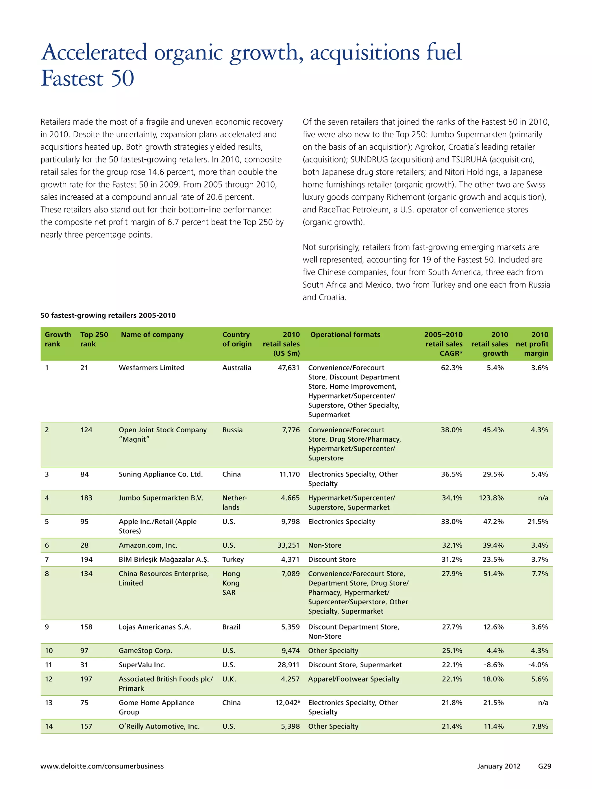Accelerated organic growth, acquisitions fuel
Fastest 50
Retailers made the most of a fragile and uneven economic recovery                Of the seven retailers that joined the ranks of the Fastest 50 in 2010,
in 2010. Despite the uncertainty, expansion plans accelerated and                five were also new to the Top 250: Jumbo Supermarkten (primarily
acquisitions heated up. Both growth strategies yielded results,                  on the basis of an acquisition); Agrokor, Croatia’s leading retailer
particularly for the 50 fastest-growing retailers. In 2010, composite            (acquisition); SUNDRUG (acquisition) and TSURUHA (acquisition),
retail sales for the group rose 14.6 percent, more than double the               both Japanese drug store retailers; and Nitori Holdings, a Japanese
growth rate for the Fastest 50 in 2009. From 2005 through 2010,                  home furnishings retailer (organic growth). The other two are Swiss
sales increased at a compound annual rate of 20.6 percent.                       luxury goods company Richemont (organic growth and acquisition),
These retailers also stand out for their bottom-line performance:                and RaceTrac Petroleum, a U.S. operator of convenience stores
the composite net profit margin of 6.7 percent beat the Top 250 by               (organic growth).
nearly three percentage points.
                                                                                 Not surprisingly, retailers from fast-growing emerging markets are
                                                                                 well represented, accounting for 19 of the Fastest 50. Included are
                                                                                 five Chinese companies, four from South America, three each from
                                                                                 South Africa and Mexico, two from Turkey and one each from Russia
                                                                                 and Croatia.
50 fastest-growing retailers 2005-2010		

 Growth    Top 250    Name of company                 Country            2010      Operational formats             2005–2010             2010         2010
 rank      rank                                       of origin   retail sales                                     retail sales   retail sales   net profit
                                                                     (US $m)                                           CAGR*         growth        margin
 1         21         Wesfarmers Limited              Australia       47,631      Convenience/Forecourt                 62.3%          5.4%          3.6%
                                                                                  Store, Discount Department
                                                                                  Store, Home Improvement,
                                                                                  Hypermarket/Supercenter/
                                                                                  Superstore, Other Specialty,
                                                                                  Supermarket

 2         124        Open Joint Stock Company        Russia            7,776     Convenience/Forecourt                 38.0%        45.4%           4.3%
                      “Magnit”                                                    Store, Drug Store/Pharmacy,
                                                                                  Hypermarket/Supercenter/
                                                                                  Superstore

 3         84         Suning Appliance Co. Ltd.       China            11,170     Electronics Specialty, Other          36.5%        29.5%           5.4%
                                                                                  Specialty
 4         183        Jumbo Supermarkten B.V.         Nether-          4,665      Hypermarket/Supercenter/              34.1%       123.8%             n/a
                                                      lands                       Superstore, Supermarket
 5         95         Apple Inc./Retail (Apple        U.S.              9,798     Electronics Specialty                 33.0%        47.2%          21.5%
                      Stores)
 6         28         Amazon.com, Inc.                U.S.            33,251      Non-Store                              32.1%       39.4%           3.4%
 7         194        BİM Birleşik Mağazalar A.Ş.     Turkey           4,371      Discount Store                        31.2%        23.5%           3.7%
 8         134        China Resources Enterprise,     Hong              7,089     Convenience/Forecourt Store,          27.9%        51.4%           7.7%
                      Limited                         Kong                        Department Store, Drug Store/
                                                      SAR                         Pharmacy, Hypermarket/
                                                                                  Supercenter/Superstore, Other
                                                                                  Specialty, Supermarket

 9         158        Lojas Americanas S.A.           Brazil           5,359      Discount Department Store,             27.7%       12.6%           3.6%
                                                                                  Non-Store
 10        97         GameStop Corp.                  U.S.              9,474     Other Specialty                        25.1%        4.4%           4.3%
 11        31         SuperValu Inc.                  U.S.            28,911      Discount Store, Supermarket            22.1%        -8.6%         -4.0%
 12        197        Associated British Foods plc/   U.K.             4,257      Apparel/Footwear Specialty             22.1%       18.0%           5.6%
                      Primark
 13        75         Gome Home Appliance             China          12,042e      Electronics Specialty, Other          21.8%        21.5%             n/a
                      Group                                                       Specialty
 14        157        O’Reilly Automotive, Inc.       U.S.             5,398      Other Specialty                       21.4%        11.4%           7.8%




www.deloitte.com/consumerbusiness	                                                                                                  January 2012       G29
 