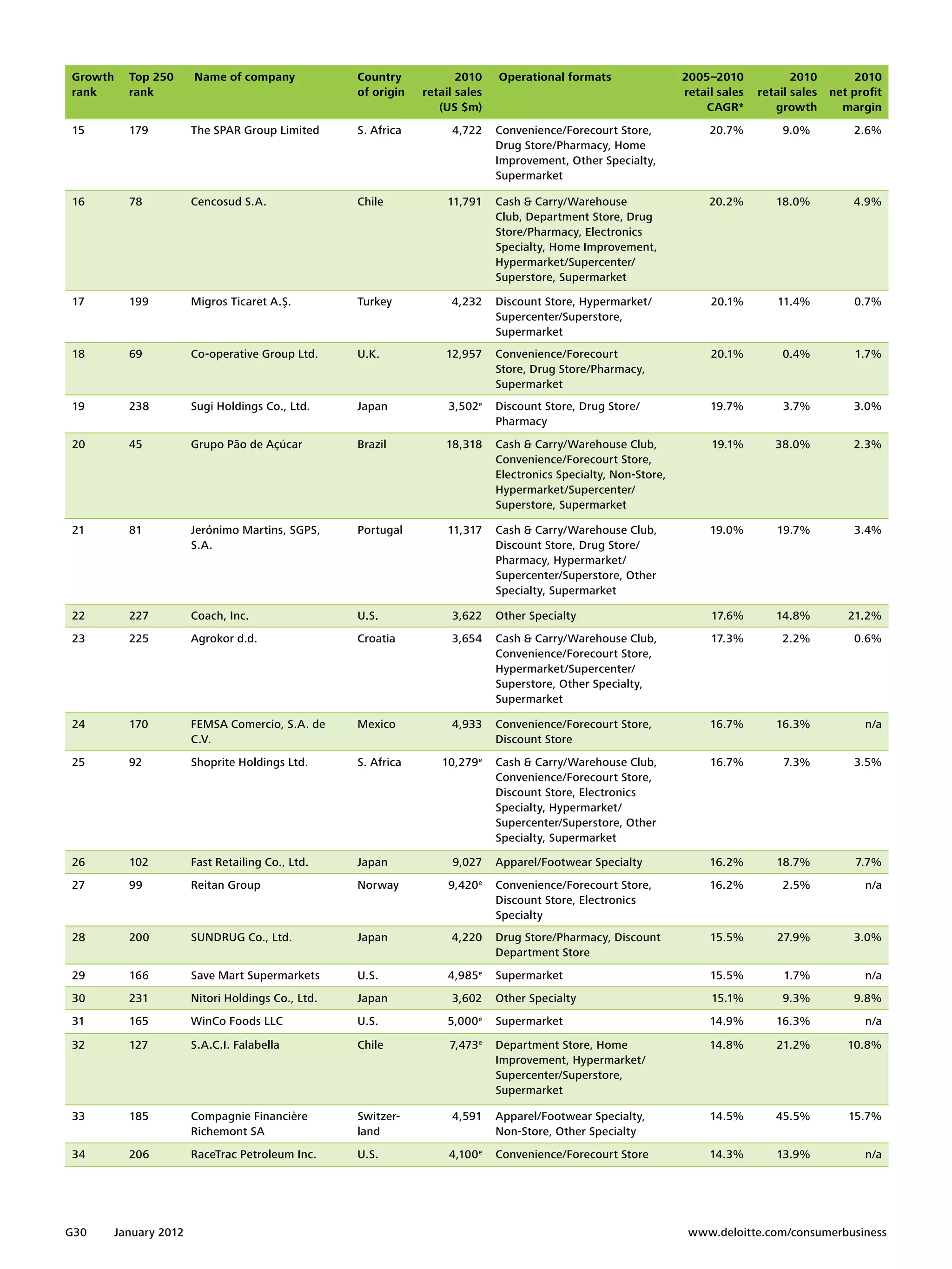 Growth     Top 250        Name of company             Country            2010      Operational formats                 2005–2010             2010         2010
rank       rank                                       of origin   retail sales                                         retail sales   retail sales   net profit
                                                                     (US $m)                                               CAGR*         growth        margin
15         179            The SPAR Group Limited      S. Africa         4,722      Convenience/Forecourt Store,             20.7%          9.0%          2.6%
                                                                                   Drug Store/Pharmacy, Home
                                                                                   Improvement, Other Specialty,
                                                                                   Supermarket

16         78             Cencosud S.A.               Chile            11,791      Cash  Carry/Warehouse                   20.2%        18.0%           4.9%
                                                                                   Club, Department Store, Drug
                                                                                   Store/Pharmacy, Electronics
                                                                                   Specialty, Home Improvement,
                                                                                   Hypermarket/Supercenter/
                                                                                   Superstore, Supermarket

17         199            Migros Ticaret A.Ş.         Turkey           4,232       Discount Store, Hypermarket/             20.1%        11.4%           0.7%
                                                                                   Supercenter/Superstore,
                                                                                   Supermarket
18         69             Co-operative Group Ltd.     U.K.            12,957       Convenience/Forecourt                    20.1%          0.4%          1.7%
                                                                                   Store, Drug Store/Pharmacy,
                                                                                   Supermarket
19         238            Sugi Holdings Co., Ltd.     Japan            3,502e      Discount Store, Drug Store/              19.7%          3.7%          3.0%
                                                                                   Pharmacy
20         45             Grupo Pão de Açúcar         Brazil          18,318       Cash  Carry/Warehouse Club,             19.1%        38.0%           2.3%
                                                                                   Convenience/Forecourt Store,
                                                                                   Electronics Specialty, Non-Store,
                                                                                   Hypermarket/Supercenter/
                                                                                   Superstore, Supermarket

21         81             Jerónimo Martins, SGPS,     Portugal         11,317      Cash  Carry/Warehouse Club,             19.0%        19.7%           3.4%
                          S.A.                                                     Discount Store, Drug Store/
                                                                                   Pharmacy, Hypermarket/
                                                                                   Supercenter/Superstore, Other
                                                                                   Specialty, Supermarket

22         227            Coach, Inc.                 U.S.             3,622       Other Specialty                          17.6%        14.8%          21.2%
23         225            Agrokor d.d.                Croatia          3,654       Cash  Carry/Warehouse Club,             17.3%          2.2%          0.6%
                                                                                   Convenience/Forecourt Store,
                                                                                   Hypermarket/Supercenter/
                                                                                   Superstore, Other Specialty,
                                                                                   Supermarket

24         170            FEMSA Comercio, S.A. de     Mexico           4,933       Convenience/Forecourt Store,             16.7%        16.3%             n/a
                          C.V.                                                     Discount Store
25         92             Shoprite Holdings Ltd.      S. Africa      10,279e       Cash  Carry/Warehouse Club,             16.7%          7.3%          3.5%
                                                                                   Convenience/Forecourt Store,
                                                                                   Discount Store, Electronics
                                                                                   Specialty, Hypermarket/
                                                                                   Supercenter/Superstore, Other
                                                                                   Specialty, Supermarket

26         102            Fast Retailing Co., Ltd.    Japan             9,027      Apparel/Footwear Specialty               16.2%        18.7%           7.7%
27         99             Reitan Group                Norway           9,420   e
                                                                                   Convenience/Forecourt Store,             16.2%          2.5%            n/a
                                                                                   Discount Store, Electronics
                                                                                   Specialty
28         200            SUNDRUG Co., Ltd.           Japan            4,220       Drug Store/Pharmacy, Discount            15.5%        27.9%           3.0%
                                                                                   Department Store
29         166            Save Mart Supermarkets      U.S.             4,985e      Supermarket                              15.5%          1.7%            n/a
30         231            Nitori Holdings Co., Ltd.   Japan            3,602       Other Specialty                          15.1%          9.3%          9.8%
31         165            WinCo Foods LLC             U.S.             5,000 e     Supermarket                              14.9%        16.3%             n/a

32         127            S.A.C.I. Falabella          Chile            7,473   e
                                                                                   Department Store, Home                   14.8%        21.2%          10.8%
                                                                                   Improvement, Hypermarket/
                                                                                   Supercenter/Superstore,
                                                                                   Supermarket

33         185            Compagnie Financière        Switzer-         4,591       Apparel/Footwear Specialty,              14.5%        45.5%          15.7%
                          Richemont SA                land                         Non-Store, Other Specialty
34         206            RaceTrac Petroleum Inc.     U.S.             4,100 e     Convenience/Forecourt Store              14.3%        13.9%             n/a




G30      January 2012 	                                                                                                 www.deloitte.com/consumerbusiness
 