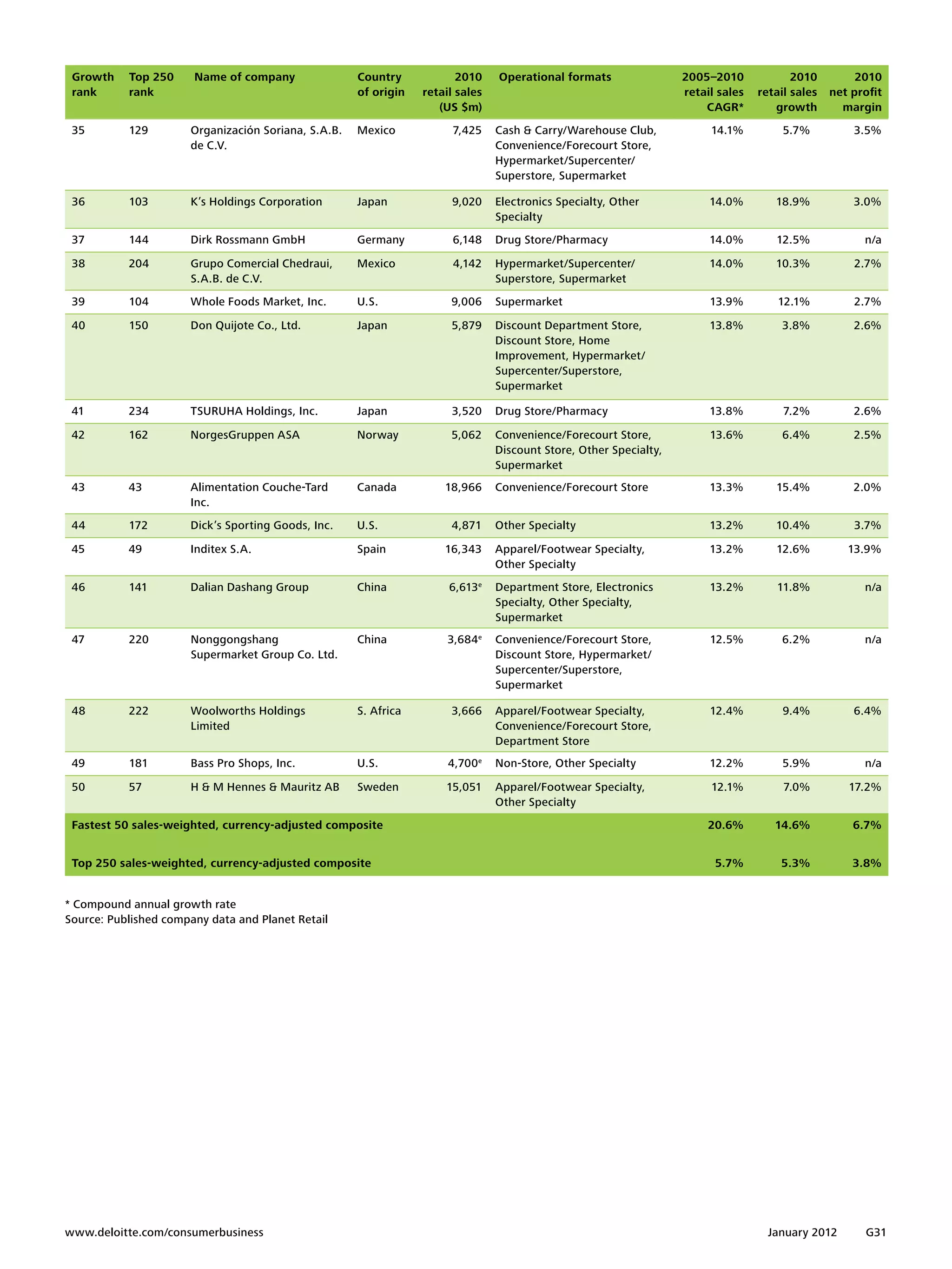 Growth   Top 250     Name of company               Country            2010    Operational formats                2005–2010             2010         2010
 rank     rank                                      of origin   retail sales                                      retail sales   retail sales   net profit
                                                                   (US $m)                                            CAGR*         growth        margin
 35       129        Organización Soriana, S.A.B.   Mexico            7,425    Cash  Carry/Warehouse Club,            14.1%          5.7%          3.5%
                     de C.V.                                                   Convenience/Forecourt Store,
                                                                               Hypermarket/Supercenter/
                                                                               Superstore, Supermarket

 36       103        K’s Holdings Corporation       Japan            9,020     Electronics Specialty, Other            14.0%        18.9%           3.0%
                                                                               Specialty
 37       144        Dirk Rossmann GmbH             Germany           6,148    Drug Store/Pharmacy                     14.0%        12.5%             n/a

 38       204        Grupo Comercial Chedraui,      Mexico            4,142    Hypermarket/Supercenter/                14.0%        10.3%           2.7%
                     S.A.B. de C.V.                                            Superstore, Supermarket
 39       104        Whole Foods Market, Inc.       U.S.             9,006     Supermarket                             13.9%         12.1%          2.7%

 40       150        Don Quijote Co., Ltd.          Japan            5,879     Discount Department Store,              13.8%         3.8%           2.6%
                                                                               Discount Store, Home
                                                                               Improvement, Hypermarket/
                                                                               Supercenter/Superstore,
                                                                               Supermarket

 41       234        TSURUHA Holdings, Inc.         Japan            3,520     Drug Store/Pharmacy                     13.8%          7.2%          2.6%

 42       162        NorgesGruppen ASA              Norway           5,062     Convenience/Forecourt Store,            13.6%         6.4%           2.5%
                                                                               Discount Store, Other Specialty,
                                                                               Supermarket
 43       43         Alimentation Couche-Tard       Canada          18,966     Convenience/Forecourt Store             13.3%        15.4%           2.0%
                     Inc.
 44       172        Dick’s Sporting Goods, Inc.    U.S.             4,871     Other Specialty                         13.2%        10.4%           3.7%

 45       49         Inditex S.A.                   Spain           16,343     Apparel/Footwear Specialty,             13.2%        12.6%          13.9%
                                                                               Other Specialty
 46       141        Dalian Dashang Group           China            6,613e    Department Store, Electronics           13.2%        11.8%             n/a
                                                                               Specialty, Other Specialty,
                                                                               Supermarket
 47       220        Nonggongshang                  China            3,684 e   Convenience/Forecourt Store,            12.5%         6.2%             n/a
                     Supermarket Group Co. Ltd.                                Discount Store, Hypermarket/
                                                                               Supercenter/Superstore,
                                                                               Supermarket

 48       222        Woolworths Holdings            S. Africa        3,666     Apparel/Footwear Specialty,             12.4%          9.4%          6.4%
                     Limited                                                   Convenience/Forecourt Store,
                                                                               Department Store
 49       181        Bass Pro Shops, Inc.           U.S.             4,700 e   Non-Store, Other Specialty              12.2%         5.9%             n/a

 50       57         H  M Hennes  Mauritz AB      Sweden          15,051     Apparel/Footwear Specialty,             12.1%          7.0%         17.2%
                                                                               Other Specialty
 Fastest 50 sales-weighted, currency-adjusted composite                                                                20.6%        14.6%           6.7%


 Top 250 sales-weighted, currency-adjusted composite                                                                    5.7%         5.3%           3.8%


* Compound annual growth rate	
Source: Published company data and Planet Retail		




www.deloitte.com/consumerbusiness	                                                                                                 January 2012       G31
 