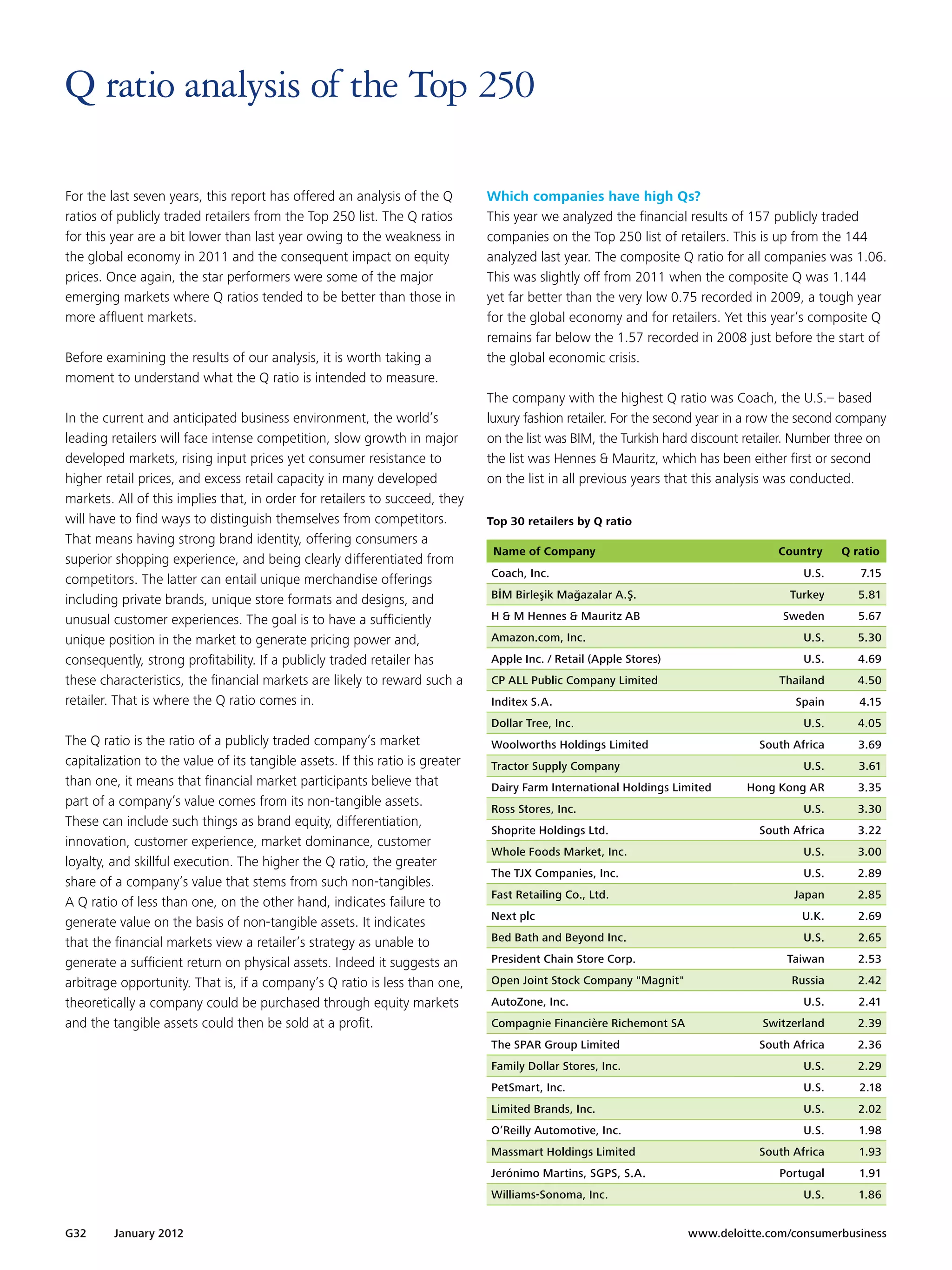 Q ratio analysis of the Top 250

For the last seven years, this report has offered an analysis of the Q         Which companies have high Qs?
ratios of publicly traded retailers from the Top 250 list. The Q ratios        This year we analyzed the financial results of 157 publicly traded
for this year are a bit lower than last year owing to the weakness in          companies on the Top 250 list of retailers. This is up from the 144
the global economy in 2011 and the consequent impact on equity                 analyzed last year. The composite Q ratio for all companies was 1.06.
prices. Once again, the star performers were some of the major                 This was slightly off from 2011 when the composite Q was 1.144
emerging markets where Q ratios tended to be better than those in              yet far better than the very low 0.75 recorded in 2009, a tough year
more affluent markets.                                                         for the global economy and for retailers. Yet this year’s composite Q
                                                                               remains far below the 1.57 recorded in 2008 just before the start of
Before examining the results of our analysis, it is worth taking a             the global economic crisis.
moment to understand what the Q ratio is intended to measure.
                                                                               The company with the highest Q ratio was Coach, the U.S.– based
In the current and anticipated business environment, the world’s               luxury fashion retailer. For the second year in a row the second company
leading retailers will face intense competition, slow growth in major          on the list was BIM, the Turkish hard discount retailer. Number three on
developed markets, rising input prices yet consumer resistance to              the list was Hennes  Mauritz, which has been either first or second
higher retail prices, and excess retail capacity in many developed             on the list in all previous years that this analysis was conducted.
markets. All of this implies that, in order for retailers to succeed, they
will have to find ways to distinguish themselves from competitors.             Top 30 retailers by Q ratio
That means having strong brand identity, offering consumers a
                                                                                Name of Company                                    Country     Q ratio
superior shopping experience, and being clearly differentiated from
                                                                               Coach, Inc.                                              U.S.      7.15
competitors. The latter can entail unique merchandise offerings
including private brands, unique store formats and designs, and                BİM Birleşik Mağazalar A.Ş.                           Turkey       5.81

unusual customer experiences. The goal is to have a sufficiently               H  M Hennes  Mauritz AB                            Sweden        5.67

unique position in the market to generate pricing power and,                   Amazon.com, Inc.                                         U.S.      5.30
consequently, strong profitability. If a publicly traded retailer has          Apple Inc. / Retail (Apple Stores)                       U.S.      4.69
these characteristics, the financial markets are likely to reward such a       CP ALL Public Company Limited                       Thailand       4.50
retailer. That is where the Q ratio comes in.                                  Inditex S.A.                                           Spain       4.15
                                                                               Dollar Tree, Inc.                                        U.S.      4.05
The Q ratio is the ratio of a publicly traded company’s market                 Woolworths Holdings Limited                      South Africa      3.69
capitalization to the value of its tangible assets. If this ratio is greater   Tractor Supply Company                                   U.S.      3.61
than one, it means that financial market participants believe that             Dairy Farm International Holdings Limited     Hong Kong AR         3.35
part of a company’s value comes from its non-tangible assets.                  Ross Stores, Inc.                                        U.S.      3.30
These can include such things as brand equity, differentiation,
                                                                               Shoprite Holdings Ltd.                           South Africa      3.22
innovation, customer experience, market dominance, customer
                                                                               Whole Foods Market, Inc.                                 U.S.      3.00
loyalty, and skillful execution. The higher the Q ratio, the greater
                                                                               The TJX Companies, Inc.                                  U.S.      2.89
share of a company’s value that stems from such non-tangibles.
                                                                               Fast Retailing Co., Ltd.                               Japan       2.85
A Q ratio of less than one, on the other hand, indicates failure to
                                                                               Next plc                                                U.K.       2.69
generate value on the basis of non-tangible assets. It indicates
that the financial markets view a retailer’s strategy as unable to             Bed Bath and Beyond Inc.                                 U.S.      2.65

generate a sufficient return on physical assets. Indeed it suggests an         President Chain Store Corp.                           Taiwan       2.53

arbitrage opportunity. That is, if a company’s Q ratio is less than one,       Open Joint Stock Company Magnit                     Russia       2.42
theoretically a company could be purchased through equity markets              AutoZone, Inc.                                           U.S.      2.41
and the tangible assets could then be sold at a profit.                        Compagnie Financière Richemont SA                Switzerland       2.39
                                                                               The SPAR Group Limited                           South Africa      2.36
                                                                               Family Dollar Stores, Inc.                               U.S.      2.29
                                                                               PetSmart, Inc.                                           U.S.      2.18
                                                                               Limited Brands, Inc.                                     U.S.      2.02
                                                                               O’Reilly Automotive, Inc.                                U.S.      1.98
                                                                               Massmart Holdings Limited                        South Africa      1.93
                                                                               Jerónimo Martins, SGPS, S.A.                        Portugal       1.91
                                                                               Williams-Sonoma, Inc.                                    U.S.      1.86


G32      January 2012 	                                                                                             www.deloitte.com/consumerbusiness
 