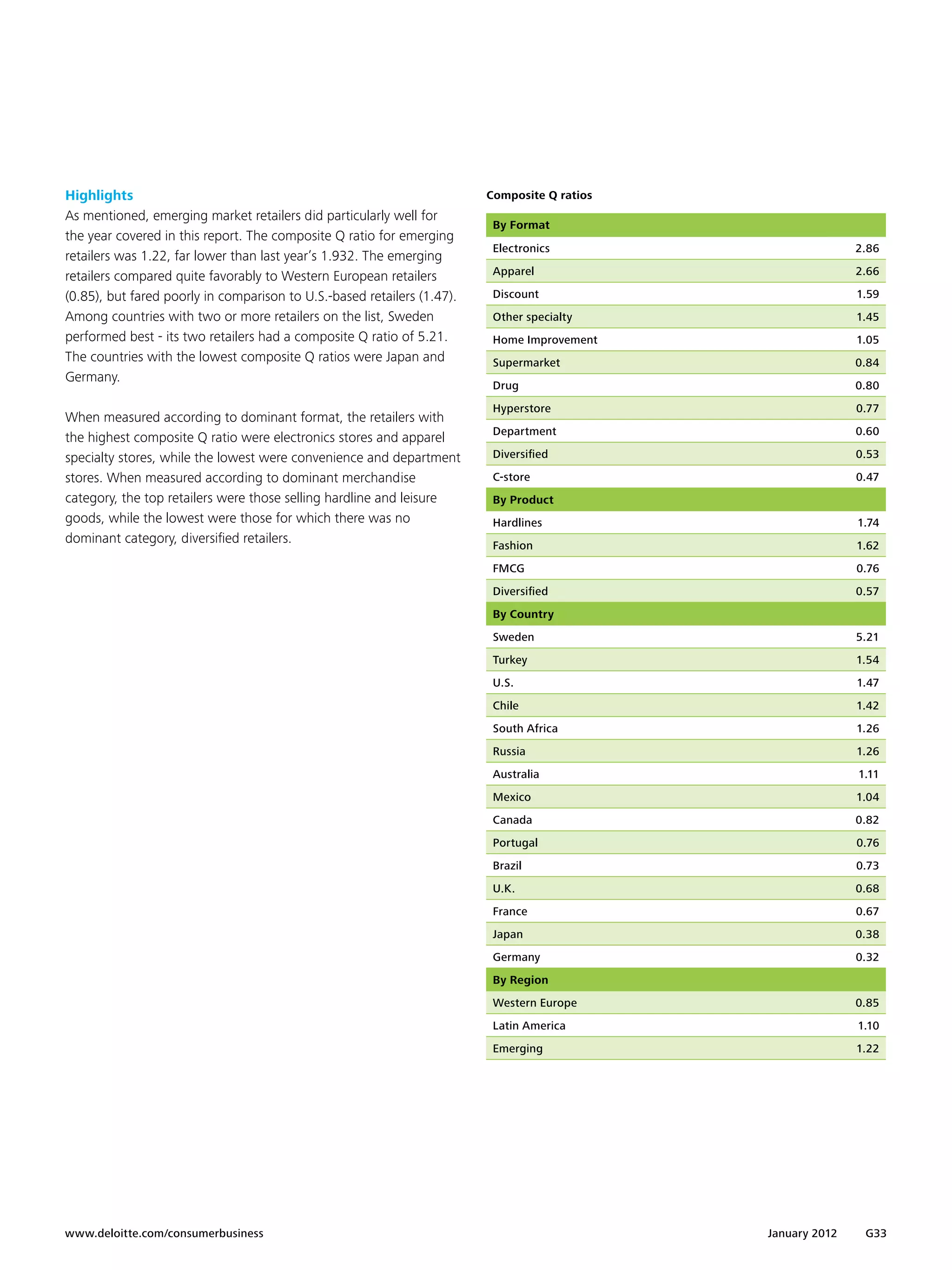 Highlights                                                               Composite Q ratios
As mentioned, emerging market retailers did particularly well for
                                                                          By Format
the year covered in this report. The composite Q ratio for emerging
                                                                          Electronics                        2.86
retailers was 1.22, far lower than last year’s 1.932. The emerging
retailers compared quite favorably to Western European retailers          Apparel                            2.66

(0.85), but fared poorly in comparison to U.S.-based retailers (1.47).    Discount                           1.59
Among countries with two or more retailers on the list, Sweden            Other specialty                    1.45
performed best - its two retailers had a composite Q ratio of 5.21.       Home Improvement                   1.05
The countries with the lowest composite Q ratios were Japan and           Supermarket                        0.84
Germany.
                                                                          Drug                               0.80
                                                                          Hyperstore                         0.77
When measured according to dominant format, the retailers with
                                                                          Department                         0.60
the highest composite Q ratio were electronics stores and apparel
specialty stores, while the lowest were convenience and department        Diversified                        0.53

stores. When measured according to dominant merchandise                   C-store                            0.47
category, the top retailers were those selling hardline and leisure       By Product
goods, while the lowest were those for which there was no                 Hardlines                          1.74
dominant category, diversified retailers.                                 Fashion                            1.62
                                                                          FMCG                               0.76
                                                                          Diversified                        0.57
                                                                          By Country
                                                                          Sweden                             5.21
                                                                          Turkey                             1.54
                                                                          U.S.                               1.47
                                                                          Chile                              1.42
                                                                          South Africa                       1.26
                                                                          Russia                             1.26
                                                                          Australia                          1.11
                                                                          Mexico                             1.04
                                                                          Canada                             0.82
                                                                          Portugal                           0.76
                                                                          Brazil                             0.73
                                                                          U.K.                               0.68
                                                                          France                             0.67
                                                                          Japan                              0.38
                                                                          Germany                            0.32
                                                                          By Region
                                                                          Western Europe                     0.85
                                                                          Latin America                      1.10
                                                                          Emerging                           1.22




www.deloitte.com/consumerbusiness	                                                            January 2012    G33
 