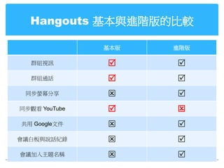 Hangouts 基本與進階版的比較

               基本版   進階版

   群組視訊             
   群組通話             
 同步螢幕分享             
同步觀看 YouTube        
共用 Google文件         
會議白板與說話紀錄           
會議加入主題名稱            
 