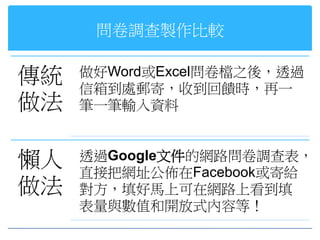 問卷調查製作比較

傳統   做好Word或Excel問卷檔之後，透過
     信箱到處郵寄，收到回饋時，再一
做法   筆一筆輸入資料


懶人   透過Google文件的網路問卷調查表，
     直接把網址公佈在Facebook或寄給
做法   對方，填好馬上可在網路上看到填
     表量與數值和開放式內容等！
 