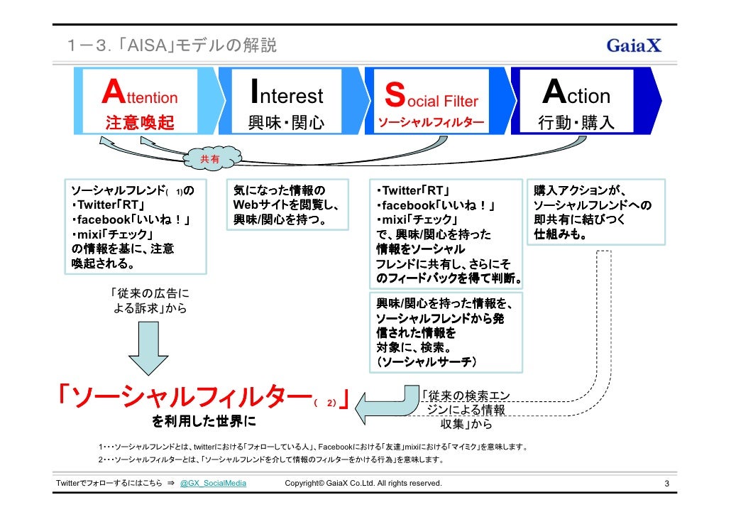 2012年googleが介在しない社会 Aisa アイサ ソーシャル時代の新消費行動モデル
