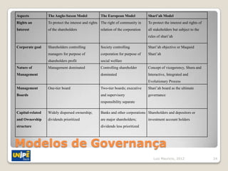 Aspects           The Anglo-Saxon Model            The European Model            Shari’ah Model
Rights an         To protect the interest and rights The right of community in   To protect the interest and rights of
Interest          of the shareholders              relation of the corporation   all stakeholders but subject to the
                                                                                 rules of shari’ah

Corporate goal    Shareholders controlling         Society controlling           Shari’ah objective or Maqasid
                  managers for purpose of          corporation for purpose of    Shari’ah
                  shareholders profit              social welfare
Nature of         Management dominated             Controlling shareholder       Concept of vicegerency, Shura and
Management                                         dominated                     Interactive, Integrated and
                                                                                 Evolutionary Process
Management        One-tier board                   Two-tier boards; executive    Shari’ah board as the ultimate
Boards                                             and supervisory               governance
                                                   responsibility separate

Capital-related   Widely dispersed ownership;      Banks and other corporations Shareholders and depositors or
and Ownership     dividends prioritized            are major shareholders;       investment account holders
structure                                          dividends less prioritized




Modelos de Governança
                                                                                    Luiz Mauricio, 2012                  24
 