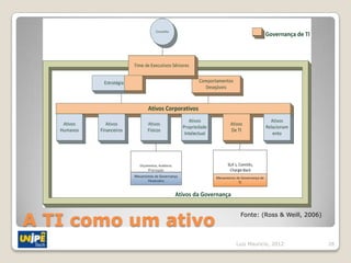 A TI como um ativo
                      Fonte: (Ross & Weill, 2006)



                     Luiz Mauricio, 2012            26
 