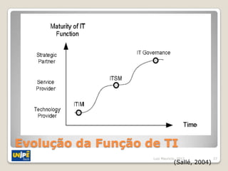 Evolução da Função de TI
                    Luiz Mauricio, 2012         27
                                (Sallé, 2004)
 