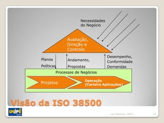 Necessidades
                           do Negócio



                    Avaliação,
                    Direção e
                    Controle
                                          Desempenho,
      Planos         Andamento,           Conformidade
      Políticas      Propostas            Demandas
               Processos de Negócios

                             Operação
      Projetos               (Carteira Aplicações)




Visão da ISO 38500
                                           Luiz Mauricio, 2012   31
 
