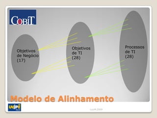 Objetivos            Processos
 Objetivos                         de TI
              de TI
 de Negócio                        (28)
              (28)
 (17)




Modelo de Alinhamento
                      LuizM,2009
 