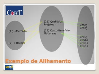 (25) Qualidade
                 Projetos               (P06)
                                        (P10)
 (1 ) +Mercado   (28) Custo-Beneficio
                 Mudanças
                                        (P05)
                                        (DS6)
 (2) + Receita                          (ME1)
                                        (ME4)




Exemplo de Alihamento
 