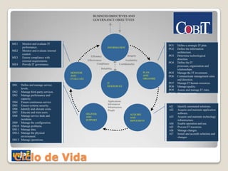 BUSINESS OBJECTIVES AND
                                                        GOVERNANCE OBJECTIVES




ME1     Monitor and evaluate IT
                                                                                                                PO1  Define a strategic IT plan.
        performance.                                                  INFORMATION
                                                                                                                PO2  Define the information
ME2     Monitor and evaluate internal
                                                                                                                     architecture.
        control.
                                                      Efficiency                        Integrity               PO3 Determine technological
ME3     Ensure compliance with
                                                    Effectiveness                     Availability                   direction.
        external requirements.
                                                             Compliance                                         PO4 Define the IT
ME4     Provide IT governance.                                                   Confidentiality
                                                                                                                     processes, organisation and
                                                                Reliability                                          relationships.
                                        MONITOR                                                      PLAN       PO5 Manage the IT investment.
                                        AND                                                          AND        PO6 Communicate management aims
                                        EVALUATE                                                     ORGANISE        and direction.
                                                                      IT                                        PO7 Manage IT human resources.
DS1    Define and manage service                                      RESOURCES                                 PO8 Manage quality.
       levels.
                                                                                                                PO9 Assess and manage IT risks.
DS2    Manage third-party services.
                                                                                                                PO10 Manage projects.
DS3    Manage performance and
       capacity.
DS4    Ensure continuous service.                                     Applications
                                                                      Information
DS5    Ensure systems security.                                                                                 AI1   Identify automated solutions.
                                                                      Infrastructure
DS6    Identify and allocate costs.                                   People                                    AI2   Acquire and maintain application
DS7    Educate and train users.                                                                                       software.
                                                   DELIVER                                 ACQUIRE
DS8    Manage service desk and                     AND                                                          AI3   Acquire and maintain technology
                                                                                           AND
       incidents.                                  SUPPORT                                 IMPLEMENT                  infrastructure.
DS9    Manage the configuration.                                                                                AI4   Enable operation and use.
DS10   Manage problems.                                                                                         AI5   Procure IT resources.
DS11   Manage data.                                                                                             AI6   Manage changes.
DS12   Manage the physical                                                                                      AI7   Install and accredit solutions and
       environment.                                                                                                   changes.
DS13   Manage operations.




Ciclo de Vida
 