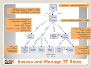 Manage IT-Related Business Risks

         Clarity on Business Impact of Risks
        Account for and protect all IT Assets
       Protect the achievement of objectives



    Determine Risk Management                                   P09 – Assess and Manage IT Risks
        Understand Strategic Bus
                        Objectives
            Establish Risk Context
                      Assess Risks
 Prioritize and plan control activ.                                         IT Risk Mgt Framework
                      Monitor Risk                                                     Risk Context
                                                                                Event Identification
                                                                                   Risk Assessment
                                                                                     Risk Response
                                                                                    Monit. Risk Plan




      CEO,CFO                                                                             For RISK
  CIO,Architect                                                                     ASSESSMENT..
PMO,Executives                                                                          Strategy of
  (RACI Chart)                                                                           mitigating
                                                   LuizM,2009
                                                                                   Risk Action Plan
                                                012345



P09 Assess and Manage IT Risks
 