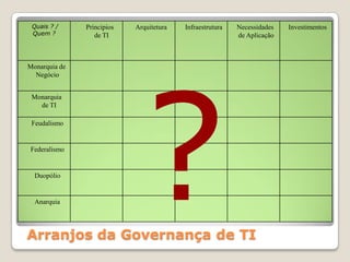 Quais ? /     Principios   Arquitetura   Infraestrutura   Necessidades   Investimentos
 Quem ?           de TI                                    de Aplicação



Monarquia de
  Negócio


 Monarquia
   de TI

 Feudalismo


Federalismo


  Duopólio


  Anarquia




Arranjos da Governança de TI
 