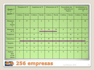 Princípios de TI   Arquitetura de TI   Infraestrutura de TI   Necessidades das     Investimentos e a
Quais ?                                                                         Aplicações de         priorização da
                                                                                   Negócio                  TI
   /
Quem ?
              Colabora   Decide   Colabora   Decide   Colabora    Decide     Colabora   Decide   Colabora    Decide


Monarquia        0          27       0          6        0           7          1        12           1        30
     de
   Negóci
      o
Monarquia        1          18      20         73        10          59         0         8           0        9
    de TI

Feudalismo       0          3        0          0        1           2          1        18           0        3

Federalismo     83          14      46          4        59          6         81        30           93       27

 Duopólio       15          36      34         15        30          23        17        27           6        30

 Anarquia        0          0        0          1        0           1          0         3           0        1

 Nenhum          1          2        0          1        0           2          0         2           0        0
     dado
    ou não
    sabiam



Em 256 empresas                                                                 Luiz Mauricio, 2012                    43
 