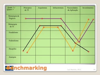 Quais ? /       Principios   Arquitetura   Infraestrutura   Necessidades          Investimentos
Quem ?           de TI                                      de Aplicação


 Monarquia de
 Negócio


 Monarquia
  de TI


  Feudalismo



  Federalismo



  Duopólio



  Anarquia




Benchmarking                                                Luiz Mauricio, 2012                   44
 