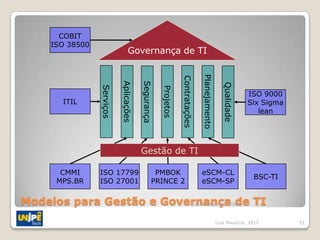COBIT
     ISO 38500
                                 Governança de TI




                                                                               Planejamento
                                                                Contratações
                            Aplicações

                                         Segurança




                                                                                                 Qualidade
                 Serviços




                                                     Projetos
                                                                                                             ISO 9000
       ITIL                                                                                                  Six Sigma
                                                                                                                lean




                                         Gestão de TI

       CMMI      ISO 17799                       PMBOK                         eSCM-CL
                                                                                                              BSC-TI
      MPS.BR     ISO 27001                      PRINCE 2                       eSCM-SP


Modelos para Gestão e Governança2005) TI
                           (Pink Elephant, de
                                                                                              Luiz Mauricio, 2012        51
 