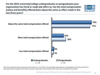 For the 2012 university/college undergraduates or postgraduates your
    organization has hired or made job offers to, has the total compensation
    (salary and benefits) offered been about the same as offers made in the
    last three years?


                                                                                                                                                       74%
        About the same total compensation offered
                                                                                                                                                       71%



                                                                                                          22%
                         More total compensation offered
                                                                                                               26%



                                                                                        4%
                           Less total compensation offered
                                                                                        3%


                                                   Undergraduates                              Postgraduates
                                                       (n = 138)                                    (n = 80)


Note: Only respondents whose organizations have hired one or more 2012 university/college undergraduates or postgraduates as full-time, part-time or
temporary/contract employees were asked this question. Respondents who answered “don’t know” were excluded from this analysis.

                                                        SHRM Survey Findings: The Hiring of 2012 University/College Undergraduates and Postgraduates
                                                                                                                                                        10
 