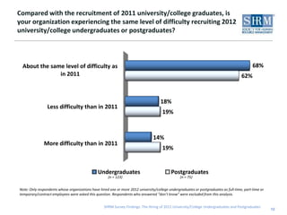 Compared with the recruitment of 2011 university/college graduates, is
your organization experiencing the same level of difficulty recruiting 2012
university/college undergraduates or postgraduates?



 About the same level of difficulty as                                                                                                       68%
              in 2011                                                                                                                 62%



                                                                                     18%
                Less difficulty than in 2011
                                                                                      19%



                                                                                14%
              More difficulty than in 2011
                                                                                      19%


                                               Undergraduates                              Postgraduates
                                                     (n = 123)                                   (n = 75)


Note: Only respondents whose organizations have hired one or more 2012 university/college undergraduates or postgraduates as full-time, part-time or
temporary/contract employees were asked this question. Respondents who answered “don’t know” were excluded from this analysis.


                                                   SHRM Survey Findings: The Hiring of 2012 University/College Undergraduates and Postgraduates
                                                                                                                                                       12
 