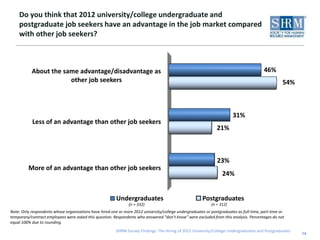 Do you think that 2012 university/college undergraduate and
    postgraduate job seekers have an advantage in the job market compared
    with other job seekers?



           About the same advantage/disadvantage as                                                                                      46%
                       other job seekers                                                                                                           54%



                                                                                                                        31%
           Less of an advantage than other job seekers
                                                                                                               21%



                                                                                                               23%
         More of an advantage than other job seekers
                                                                                                                  24%


                                                         Undergraduates                                Postgraduates
                                                               (n = 332)                                    (n = 312)
Note: Only respondents whose organizations have hired one or more 2012 university/college undergraduates or postgraduates as full-time, part-time or
temporary/contract employees were asked this question. Respondents who answered “don’t know” were excluded from this analysis. Percentages do not
equal 100% due to rounding.
                                                         SHRM Survey Findings: The Hiring of 2012 University/College Undergraduates and Postgraduates
                                                                                                                                                         14
 