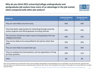 Why do you think 2012 university/college undergraduate and
   postgraduate job seekers have more of an advantage in the job market
   when compared with other job seekers?


   Response                                                                                            Undergraduates                 Postgraduates
                                                                                                               (n = 75)                     (n = 76)


    They are more likely to be tech-savvy.                                                                     64%                           54%


    They have better opportunities for networking through university
                                                                                                               43%                           43%
    careers programs and official graduate recruiting channels.

    The economic climate has made it easy to hire graduates from top
                                                                                                               40%                           33%
    colleges/universities.
    They are less likely to be overqualified for the jobs for which they
                                                                                                               35%                           26%
    apply.

    They are more likely to accept lower pay.                                                                  35%                           26%

    They are seeking entry-level positions, and my organization is hiring
                                                                                                               29%                           11%
    for these positions.

    Other                                                                                                       8%                            8%

Note: Only respondents who indicated that 2012 university/college undergraduates and postgraduates have an advantage in the job market when compared with
other job seekers were asked this question. Respondents who answered “don’t know” were excluded from this analysis. Percentages do not equal 100% due to multiple
response options.
                                                         SHRM Survey Findings: The Hiring of 2012 University/College Undergraduates and Postgraduates
                                                                                                                                                            15
 
