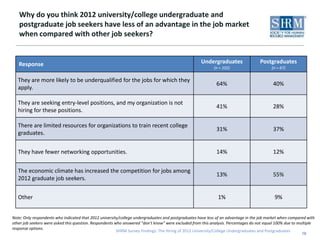 Why do you think 2012 university/college undergraduate and
   postgraduate job seekers have less of an advantage in the job market
   when compared with other job seekers?


   Response                                                                                         Undergraduates                  Postgraduates
                                                                                                           (n = 102)                      (n = 67)

   They are more likely to be underqualified for the jobs for which they
                                                                                                            64%                           40%
   apply.

   They are seeking entry-level positions, and my organization is not
                                                                                                            41%                           28%
   hiring for these positions.

   There are limited resources for organizations to train recent college
                                                                                                            31%                           37%
   graduates.


   They have fewer networking opportunities.                                                                14%                           12%


   The economic climate has increased the competition for jobs among
                                                                                                            13%                           55%
   2012 graduate job seekers.


   Other                                                                                                     1%                            9%


Note: Only respondents who indicated that 2012 university/college undergraduates and postgraduates have less of an advantage in the job market when compared with
other job seekers were asked this question. Respondents who answered “don’t know” were excluded from this analysis. Percentages do not equal 100% due to multiple
response options.
                                                         SHRM Survey Findings: The Hiring of 2012 University/College Undergraduates and Postgraduates
                                                                                                                                                          16
 