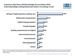 In general, what basic skills/knowledge do you believe 2012
  university/college undergraduate job seekers are lacking, if any?


        Writing in English (grammar, spelling, etc.)                                                                                         45%

                               Mathematics (computation)                                                17%

                                   English language (spoken)                                     12%

                                               Foreign languages                                11%

                   Reading comprehension (in English)                                         10%

                                     Government/economics                                  7%

                                                  Humanities/arts                       5%

                                              History/geography                        4%

                                                                Science                4%
Note: n = 138. Only respondents whose organizations have hired one or more 2012 university/college undergraduates as full-time, part-time or temporary/contract
employees were asked this question. Respondents who answered “don’t know” were excluded from this analysis. Percentages do not equal 100% due to multiple
response options.
                                                        SHRM Survey Findings: The Hiring of 2012 University/College Undergraduates and Postgraduates
                                                                                                                                                             17
 