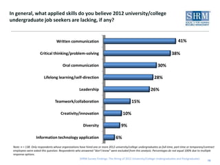 In general, what applied skills do you believe 2012 university/college
undergraduate job seekers are lacking, if any?


                                   Written communication                                                                           41%

                      Critical thinking/problem-solving                                                                       38%

                                        Oral communication                                                         30%

                         Lifelong learning/self-direction                                                       28%

                                                     Leadership                                              26%

                                  Teamwork/collaboration                                      15%

                                      Creativity/innovation                            10%

                                                        Diversity                     9%

                   Information technology application                             6%
 Note: n = 138. Only respondents whose organizations have hired one or more 2012 university/college undergraduates as full-time, part-time or temporary/contract
 employees were asked this question. Respondents who answered “don’t know” were excluded from this analysis. Percentages do not equal 100% due to multiple
 response options.
                                                     SHRM Survey Findings: The Hiring of 2012 University/College Undergraduates and Postgraduates
                                                                                                                                                          18
 
