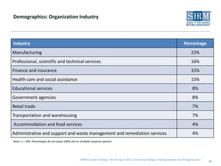 Demographics: Organization Industry



Industry                                                                                                                            Percentage
Manufacturing                                                                                                                            22%
Professional, scientific and technical services                                                                                          16%
Finance and insurance                                                                                                                    15%
Health care and social assistance                                                                                                        15%
Educational services                                                                                                                      8%
Government agencies                                                                                                                       8%
Retail trade                                                                                                                              7%
Transportation and warehousing                                                                                                            7%
Accommodation and food services                                                                                                           4%
Administrative and support and waste management and remediation services                                                                  4%
Note: n = 338. Percentages do not equal 100% due to multiple response options .




                                                     SHRM Survey Findings: The Hiring of 2012 University/College Undergraduates and Postgraduates
                                                                                                                                                    19
 