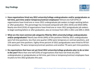 Key Findings



 Have organizations hired any 2012 university/college undergraduates and/or postgraduates as
  full-time, part-time and/or temporary/contract employees? Almost one-half (47%) of
  organizations have hired one or more 2012 undergraduate job seekers to begin working before
  or after graduation. This percentage has increased compared with 2011 (41%) and 2010 (30%).
  Nearly one-third (31%) of organizations have hired one or more 2012 postgraduate job seekers
  to begin working before or after graduation, also an increase from 26% in 2011 and 20% in 2010.

 What are the most common job categories filled by 2012 university/college undergraduates
  and/or postgraduates? Nearly two-thirds (64%) of the positions filled by 2012 undergraduates
  were full-time positions, less than one-quarter (19%) were temporary or contract positions, and
  15% were part-time positions. Eighty-three percent of 2012 postgraduates were hired to fill full-
  time positions, 7% were temporary/contract positions and another 7% were part-time positions.

 Do organizations that have not yet hired 2012 university/college graduates plan to do so later
  in the year? More than one-half (53%) of organizations that have not hired any 2012
  undergraduates or postgraduates as full-time, part-time or temporary/contract employees have
  no plans to hire 2012 graduates this year.



                                 SHRM Survey Findings: The Hiring of 2012 University/College Undergraduates and Postgraduates
                                                                                                                                2
 