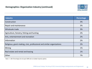 Demographics: Organization Industry (continued)



Industry                                                                                                                            Percentage
Construction                                                                                                                              3%
Repair and maintenance                                                                                                                    3%
Wholesale trade                                                                                                                           3%
Agriculture, forestry, fishing and hunting                                                                                                2%
Arts, entertainment and recreation                                                                                                        2%
Information                                                                                                                               2%
Religious, grant-making, civic, professional and similar organizations                                                                    2%
Mining                                                                                                                                    1%
Real estate and rental and leasing                                                                                                        1%
Other                                                                                                                                     7%
Note: n = 338. Percentages do not equal 100% due to multiple response options .




                                                     SHRM Survey Findings: The Hiring of 2012 University/College Undergraduates and Postgraduates
                                                                                                                                                    20
 