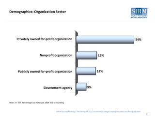 Demographics: Organization Sector




        Privately owned for-profit organization                                                                                          54%



                                 Nonprofit organization                                         19%



         Publicly owned for-profit organization                                                18%



                                     Government agency                              9%



Note: n = 327. Percentages do not equal 100% due to rounding.



                                                   SHRM Survey Findings: The Hiring of 2012 University/College Undergraduates and Postgraduates
                                                                                                                                                  21
 