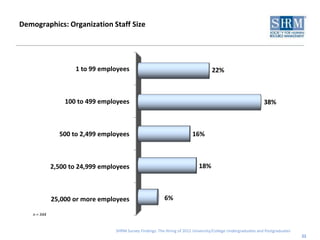 Demographics: Organization Staff Size




                      1 to 99 employees                                             22%



                  100 to 499 employees                                                                          38%



                500 to 2,499 employees                                    16%



              2,500 to 24,999 employees                                      18%



              25,000 or more employees                     6%

    n = 344


                                  SHRM Survey Findings: The Hiring of 2012 University/College Undergraduates and Postgraduates
                                                                                                                                 22
 