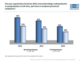Has your organization hired any 2012 university/college undergraduates
or postgraduates as full-time, part-time or temporary/contract
employees?


                      47%
                                                                41%

                                 31%                                                                        30%
                                                                                26%
                                                                                                                        20%




                          2012                                        2011                                         2010
                                         Undergraduates                                      Postgraduates
                                             (n = 250 – 359)                                     (n = 219 – 335)



Note: Respondents who answered “don’t know” were excluded from this analysis.


                                                   SHRM Survey Findings: The Hiring of 2012 University/College Undergraduates and Postgraduates
                                                                                                                                                  4
 