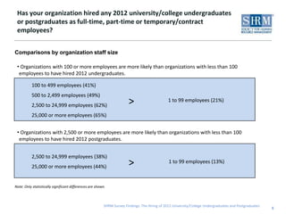 Has your organization hired any 2012 university/college undergraduates
 or postgraduates as full-time, part-time or temporary/contract
 employees?


Comparisons by organization staff size

 • Organizations with 100 or more employees are more likely than organizations with less than 100
  employees to have hired 2012 undergraduates.

           100 to 499 employees (41%)
           500 to 2,499 employees (49%)
           2,500 to 24,999 employees (62%)                             >                       1 to 99 employees (21%)

           25,000 or more employees (65%)


 • Organizations with 2,500 or more employees are more likely than organizations with less than 100
  employees to have hired 2012 postgraduates.


           2,500 to 24,999 employees (38%)
           25,000 or more employees (44%)                              >                       1 to 99 employees (13%)



Note: Only statistically significant differences are shown.



                                                         SHRM Survey Findings: The Hiring of 2012 University/College Undergraduates and Postgraduates
                                                                                                                                                        5
 