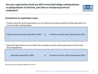 Has your organization hired any 2012 university/college undergraduates
 or postgraduates as full-time, part-time or temporary/contract
 employees?


Comparisons by organization sector

 • Publicly owned for-profit organizations are more likely than privately owned for-profit organizations to
  have hired 2012 undergraduates .



  Publicly owned for-profit organizations (56%)                         >       Privately owned for-profit organizations (34%)




 • Nonprofit organizations are more likely than privately owned for-profit organizations to have hired
  2012 postgraduates.



           Nonprofit organizations (39%)                                >       Privately owned for-profit organizations (18%)



Note: Only statistically significant differences are shown.



                                                         SHRM Survey Findings: The Hiring of 2012 University/College Undergraduates and Postgraduates
                                                                                                                                                        6
 