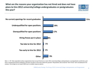 What are the reasons your organization has not hired and does not have
 plans to hire 2012 university/college undergraduates or postgraduates
 this year?


 No current openings for recent graduates                                                                                                                75%

             Underqualified for open positions                                              18%

               Overqualified for open positions                                            17%

                           Hiring freeze put in place                            8%

                             Too late to hire for 2012                      1%


                           Too early to hire for 2012                       1%


                                                          Other                     9%

Note: n = 87. Only respondents whose organizations have not yet hired one or more 2012 university/college undergraduates or postgraduates as full-time, part-
time or temporary/contract employees and have not plans to hire were asked this question. Respondents who answered “don’t know” were excluded from this
analysis. Percentages do not equal 100% due to multiple response options.

                                                      SHRM Survey Findings: The Hiring of 2012 University/College Undergraduates and Postgraduates
                                                                                                                                                                8
 