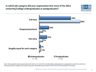 In which job category did your organization hire most of the 2012
  university/college undergraduates or postgraduates?


                                                                                                                          64%
                                             Full-time
                                                                                                                                          83%

                                                                                 19%
                           Temporary/contract
                                                                       7%

                                                                              15%
                                            Part-time
                                                                      7%


                                                                  2%
        Roughly equal for each category
                                                                    3%


                                              Undergraduates                                 Postgraduates
                                                   (n = 140)                                      (n = 83)


Note: Only respondents whose organizations have hired one or more 2012 university/college undergraduates or postgraduates as full-time, part-time or
temporary/contract employees were asked this question. Respondents who answered “don’t know” were excluded from this analysis.

                                                       SHRM Survey Findings: The Hiring of 2012 University/College Undergraduates and Postgraduates
                                                                                                                                                       9
 