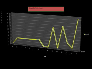 Escapa by Austin Housh

s
e   20
c
o   18
n
    16
d
s   14

    12

    10

         8
                                                                                                             Series2
         6

         4

         2

         0
             1   2   3   4   5      6      7          8          9   10   11                       Series2
                                                                               12   13   14   15

                                                          trys
 