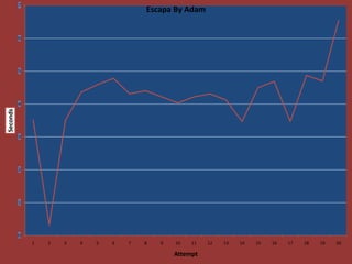 7
                                          Escapa By Adam


          6




          5




          4
Seconds




          3




          2




          1




          0
              1   2   3   4   5   6   7   8   9   10   11   12   13   14   15   16   17   18   19   20

                                                  Attempt
 