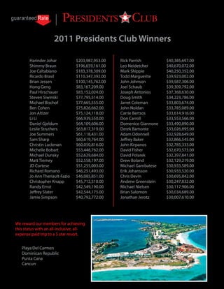 2011 Presidents Club Winners
        This elite club recognizes its top producers that reach $30 million or more in loan volume.


        Harinder Johar              $203,987,953.00       Rick Parrish              $40,385,697.00
        Shimmy Braun                $196,659,161.00       Leo Neidetcher            $40,670,072.00
        Joe Caltabiano              $183,378,309.00       Mark Shippie              $40,250,352.00
        Ricardo Brasil              $110,347,392.00       Todd Marguerite           $39,923,002.00
        Brian Jessen                $100,145,762.00       John Johnson              $39,587,306.00
        Hong Geng                   $83,167,209.00        Joel Schaub               $39,309,792.00
        Paul Hirschauer             $83,152,024.00        Joseph Antonios           $37,368,630.00
        Steven Siwinski             $77,795,514.00        Doug Smith                $34,223,786.00
        Michael Bischof             $77,665,555.00        Jarret Coleman            $33,803,674.00
        Ben Cohen                   $75,826,662.00        John Noldan               $33,785,089.00
        Jon Altizer                 $75,124,118.00        Carrie Bertsos            $33,614,916.00
        Li Li                       $66,939,550.00        Don Carroll               $33,553,566.00
        Daniel Gjeldum              $64,109,606.00        Domenico Giannone         $33,490,890.00
        Leslie Struthers            $63,817,319.00        Derek Bamonte             $33,026,895.00
        Joe Summers                 $61,118,431.00        Adam Odonnell             $32,928,649.00
        Sam Sharp                   $60,619,764.00        Jeffrey Baker             $32,866,545.00
        Christin Luckman            $60,050,816.00        John Kirpanos             $32,785,333.00
        Michelle Bobart             $53,448,762.00        David Fisher              $32,670,573.00
        Michael Dunsky              $52,629,684.00        David Polarek             $32,397,841.00
        Matt Tierney                $52,558,197.00        Drew Boland               $32,129,219.00
        JD Cortese                  $51,255,003.00        Michael Gambatese         $30,933,589.00
        Richard Romano              $46,251,493.00        Erik Johansson            $30,933,520.00
        Jo Ann Theriault-Fazio      $46,085,851.00        Chris Devin               $30,695,842.00
        Christopher Knapp           $45,712,510.00        Andrew Greenstein         $30,247,832.00
        Randy Ernst                 $42,549,190.00        Michael Nielsen           $30,117,906.00
        Jeffrey Slater              $42,544,175.00        Brian Salomon             $30,034,689.00
        Jamie Simpson               $40,792,772.00        Jonathan Jerotz           $30,007,610.00




We reward our members for achieving
this status with an all-inclusive, all-
expense paid trip to a 5 star resort.
Previous locations have included:
   Playa Del Carmen
   Dominican Republic	
   Punta Cana
   Cancun
 