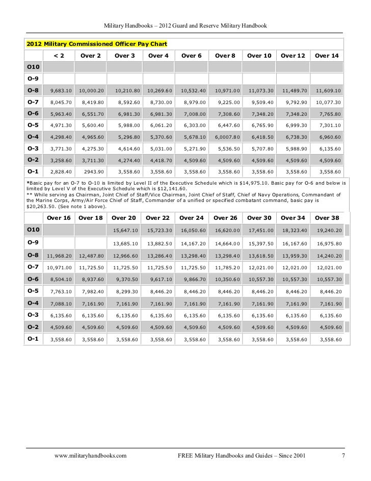 National Guard Pay Chart Per Muta